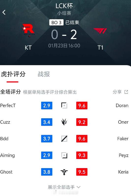 T1打KT翻盘与SKT打EDG翻盘，哪场更离谱？都是一万多经济翻盘，哪场更难？2