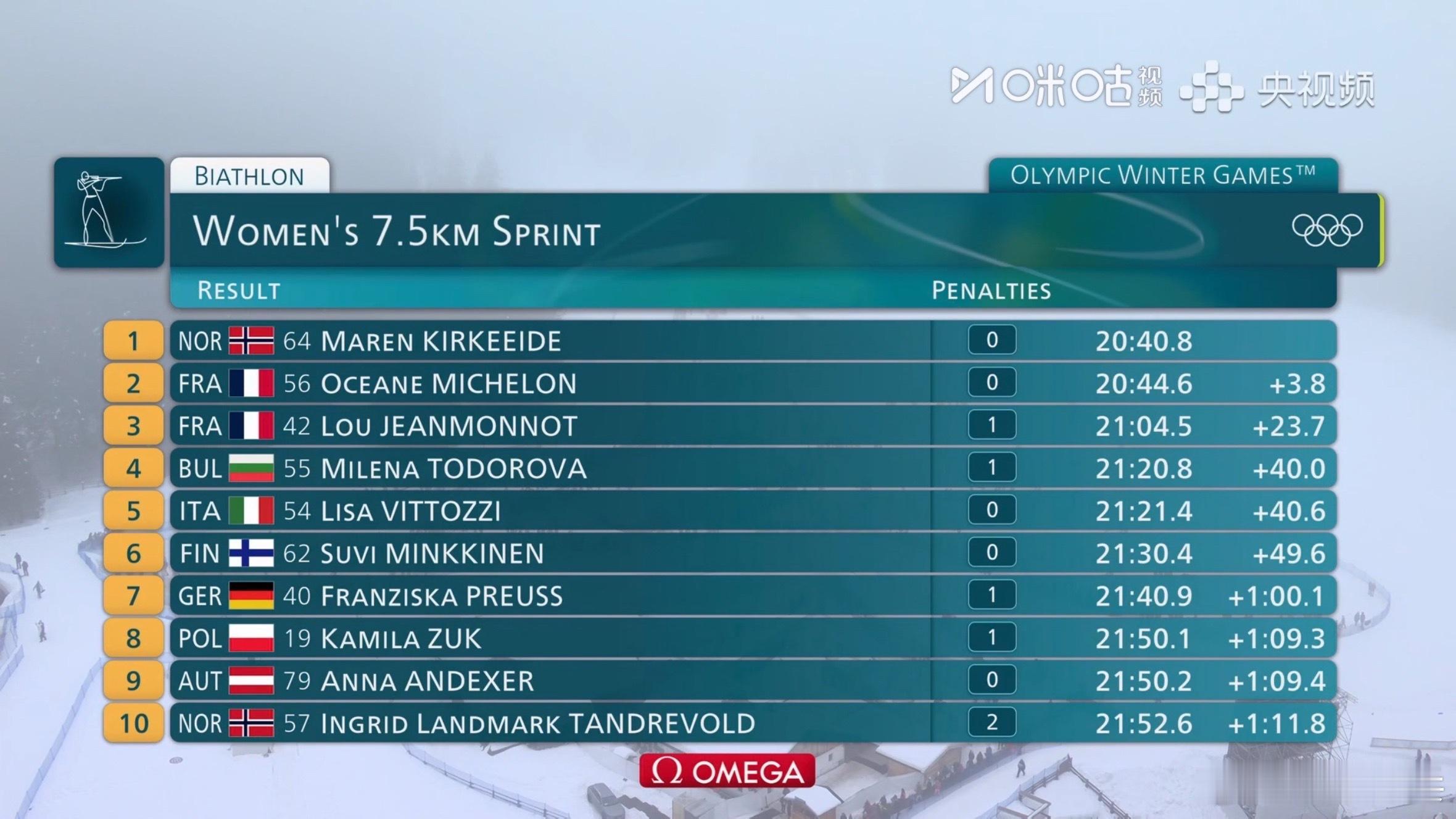 褚源蒙冬季两项女子短距离第31孟繁棋冬季两项女子短距离第48米兰冬奥会冬季两项女