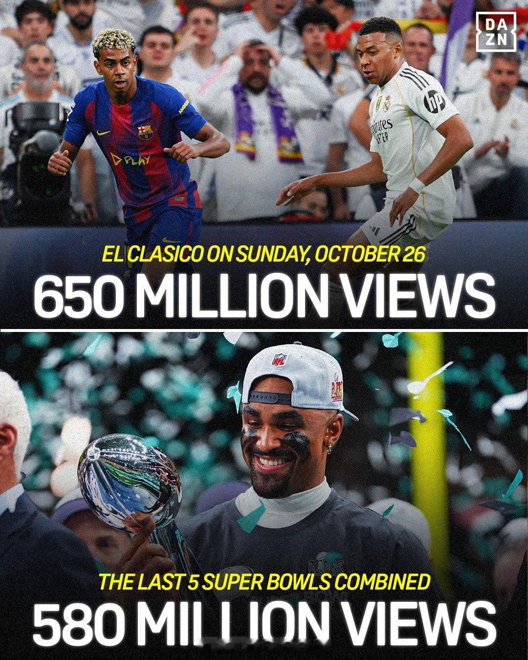 【足球才是第一运动】DAZN消息：上周末的西班牙国家德比，皇马2比1巴萨，全球各