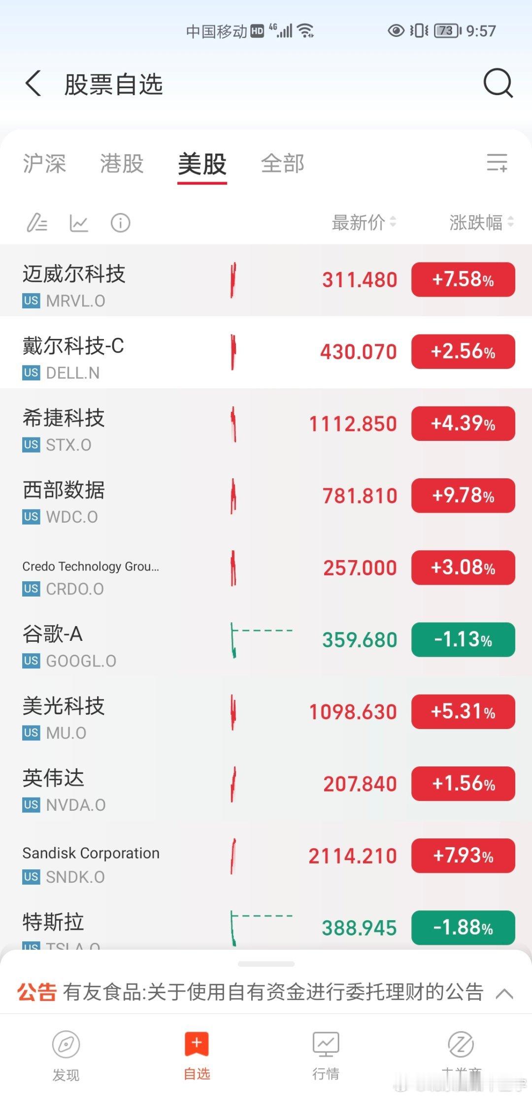 外围继续暴涨！现在只是希望科技调整一下，然后看接下来是科技内部轮动，一部分其他个