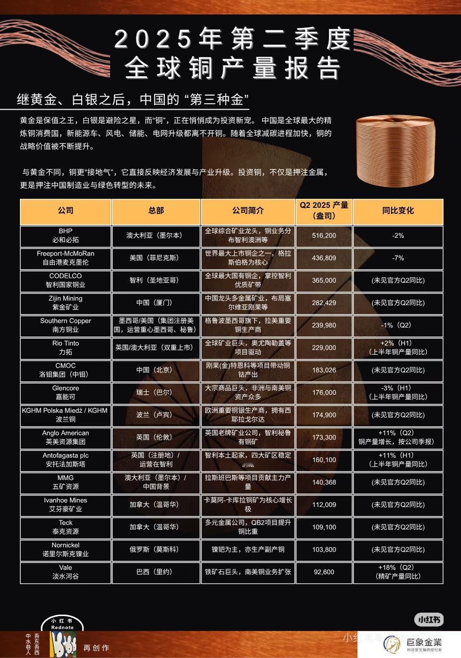 全球铜产量榜单出炉，紫金矿业的位置，藏着中国铜战略的底气黄金是保值之王，白