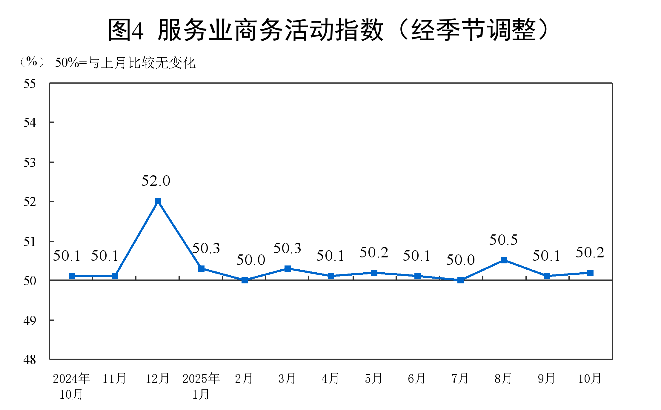 10月制造业PMI为49.0%, 比上月下降0.8个百分点