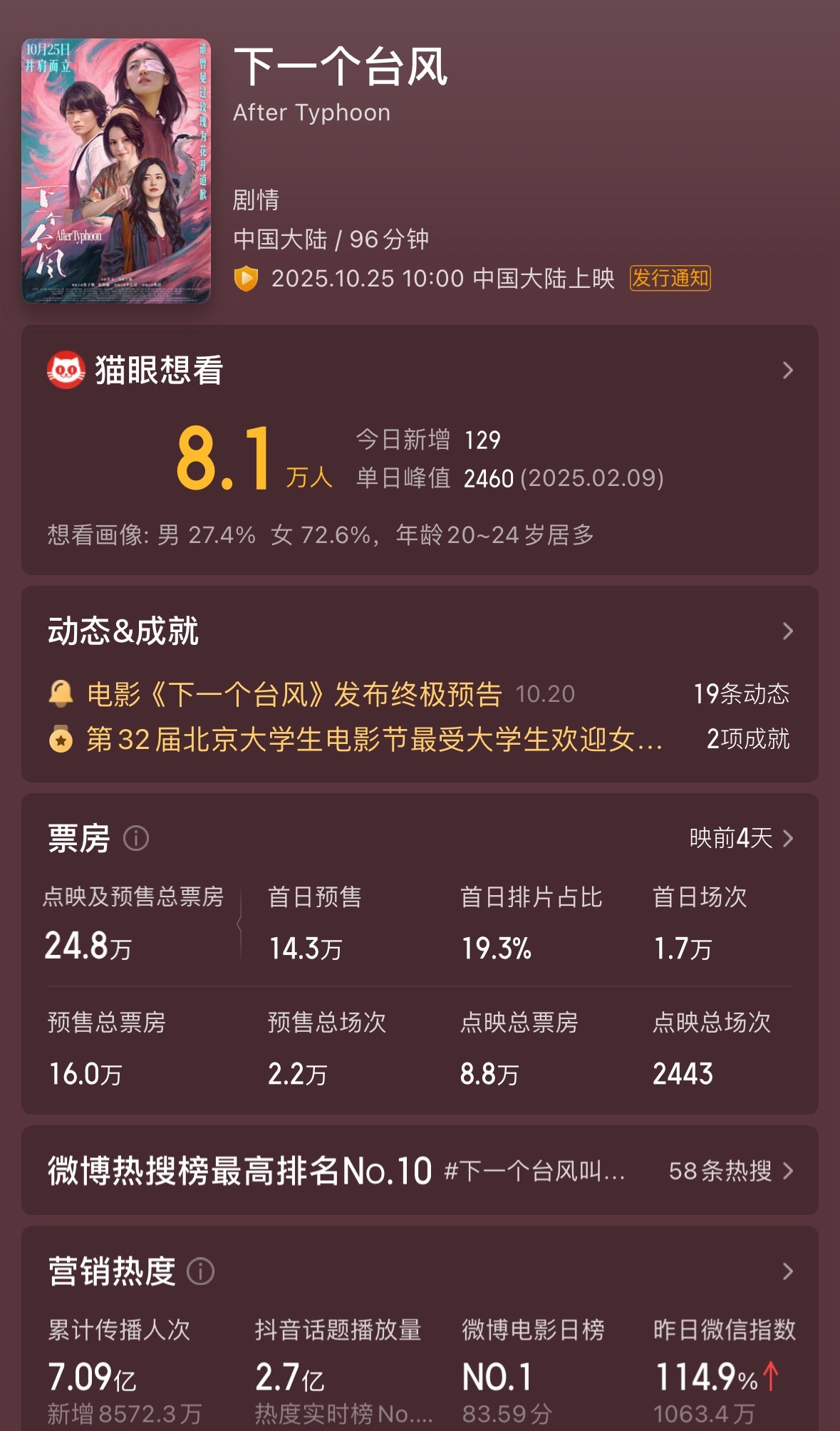 张子枫《下一个台风》预售总票房16万，看来影响还挺大的…​​​
