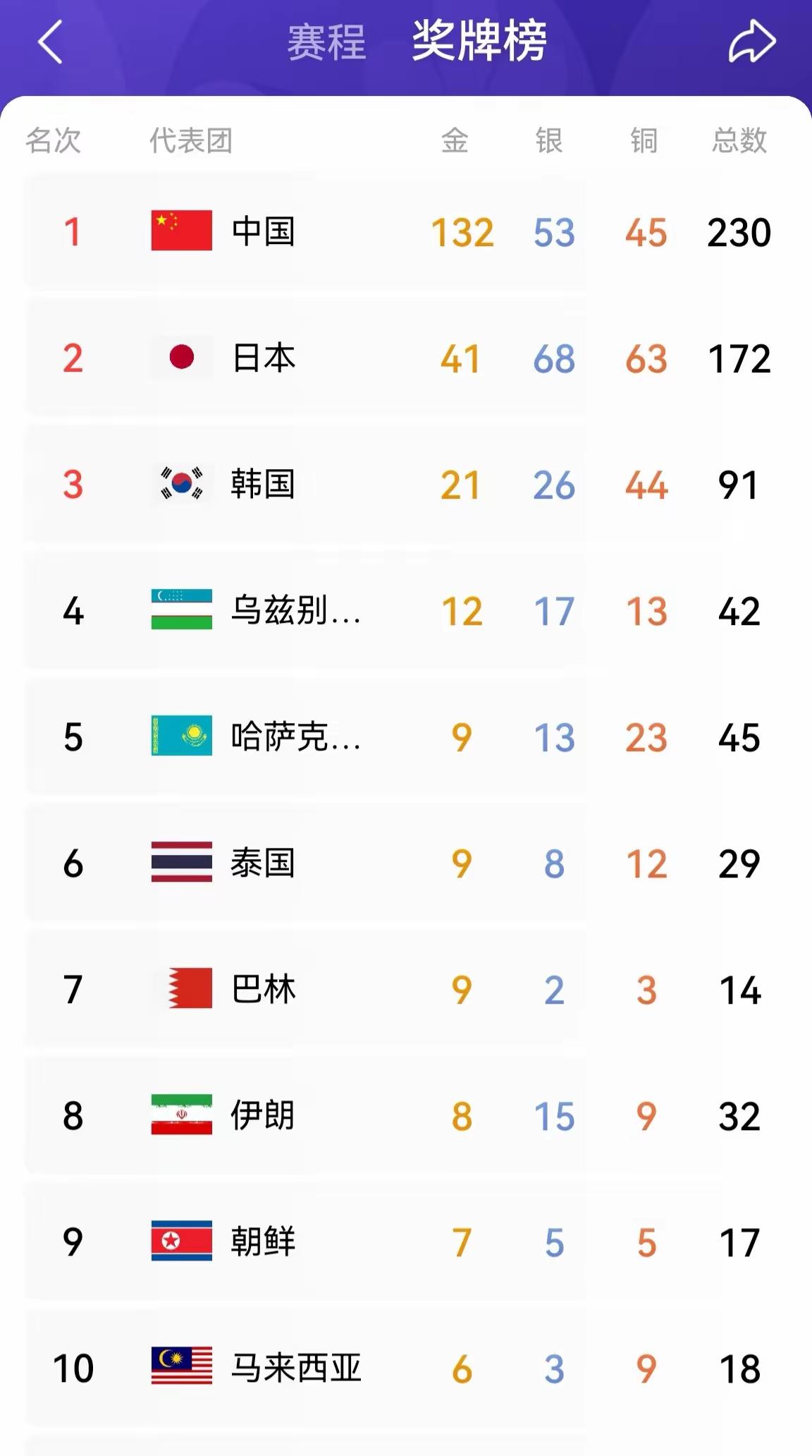 最新奖牌榜来啦！本届亚运会赛程刚过半，中国代表团就拿下132金银53铜45，总