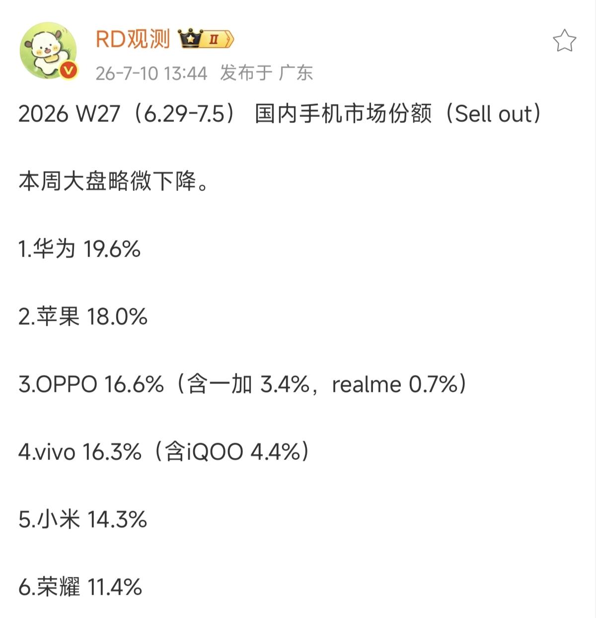 数据一出来，喜不喜欢华为的都沉默了1，华为19.6%2，苹果18.0%3，
