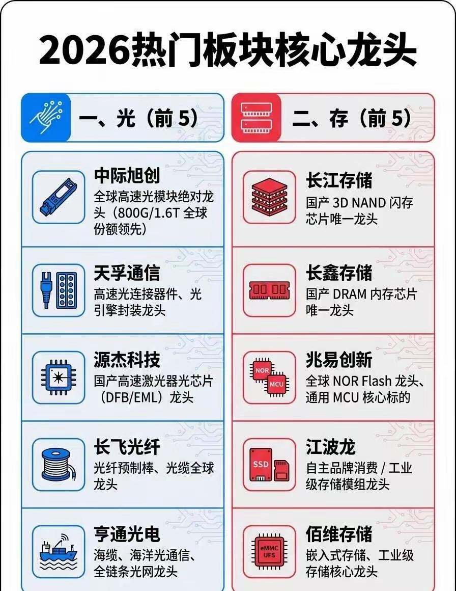 2026四大黄金主线，真正的硬核龙头全整理芒格说过：投资的核心，就是在好赛