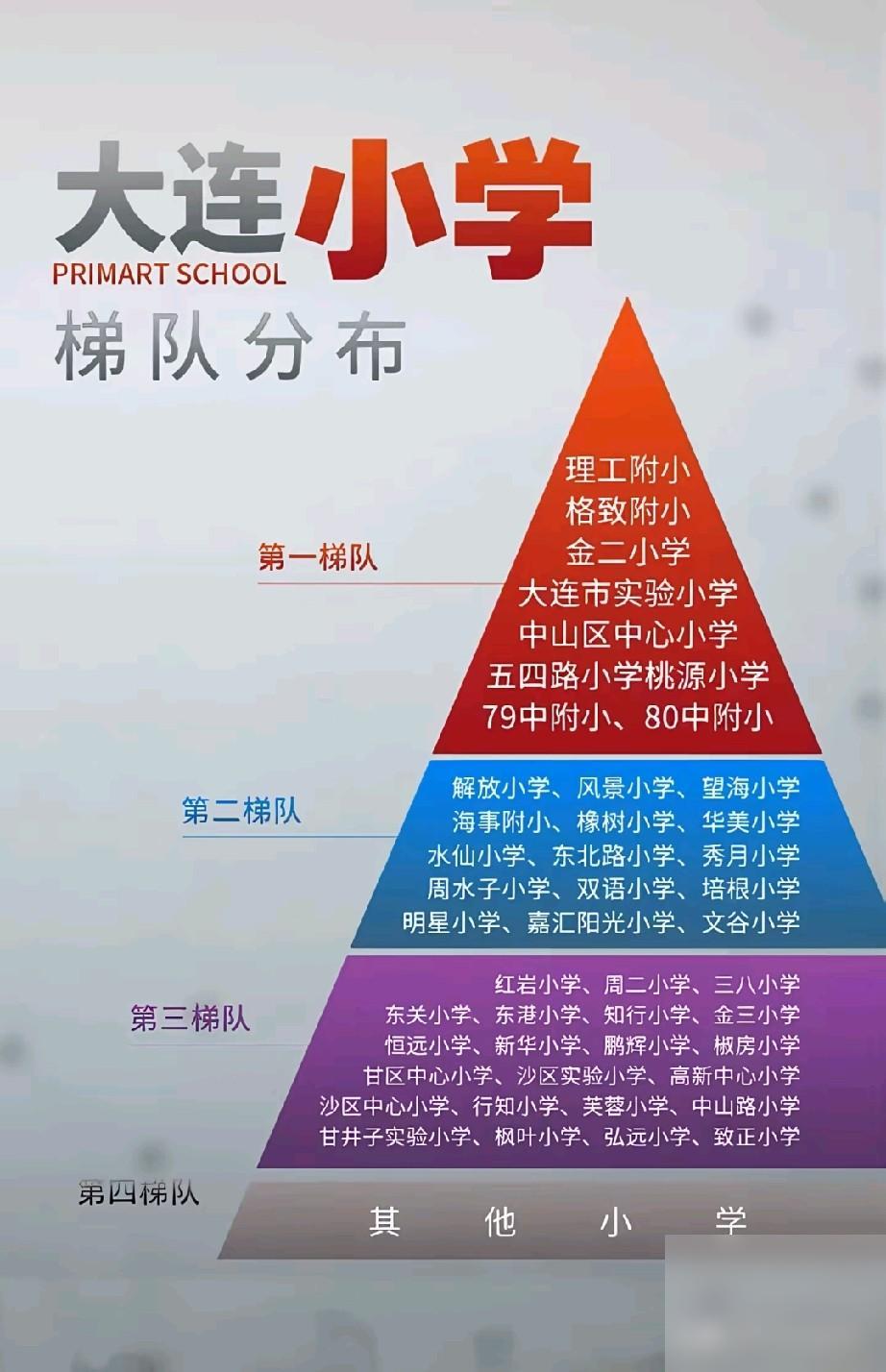 大连小学梯队排行榜出炉，理工附小、格致附小、市实验小学等老牌强校稳不稳，真不能只