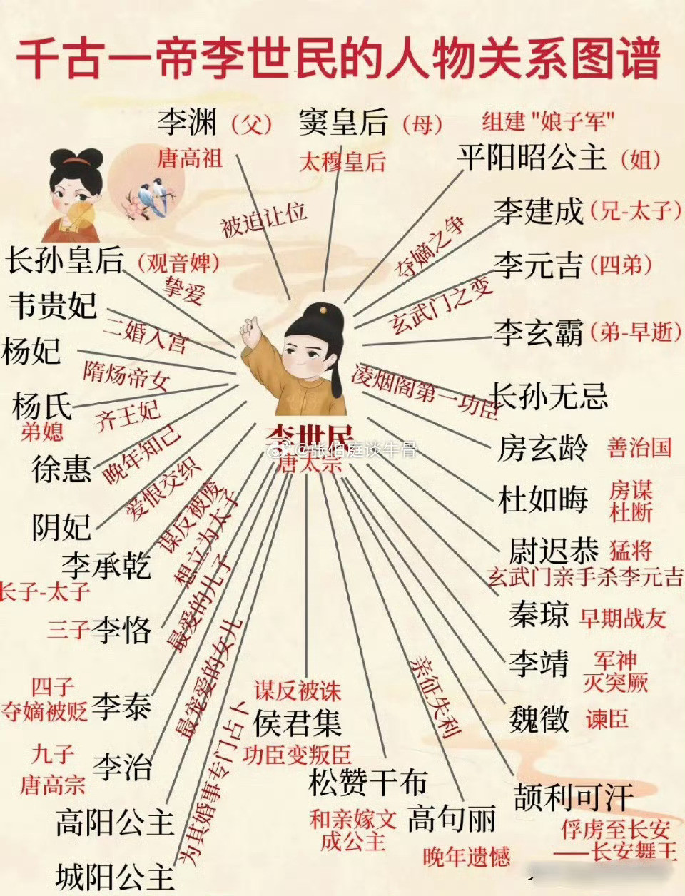 李世民这人际关系网，简直是大唐顶级的“关系修罗场”！老爹李渊被迫让位，大哥李建成