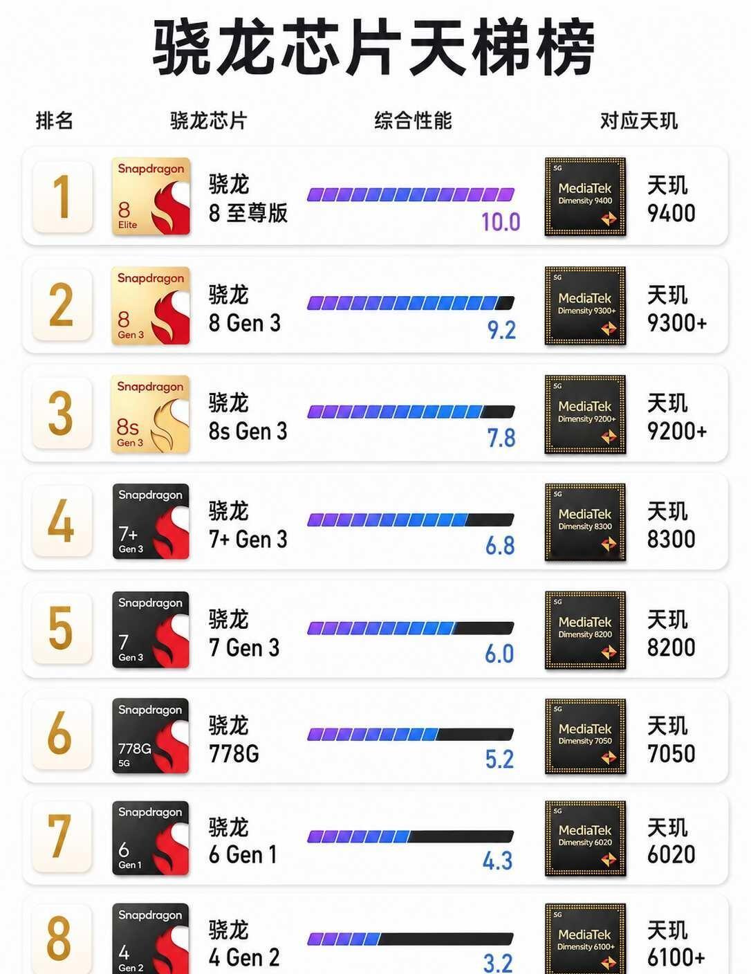 骁龙芯片怎么选？一图看懂买安卓手机别只看“骁龙”两个字，同样是骁龙，性能差距其