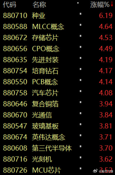 今天A股确实要感谢英伟达，一份大超预期的业绩，不负众望的拯救了科技股！提振了市场