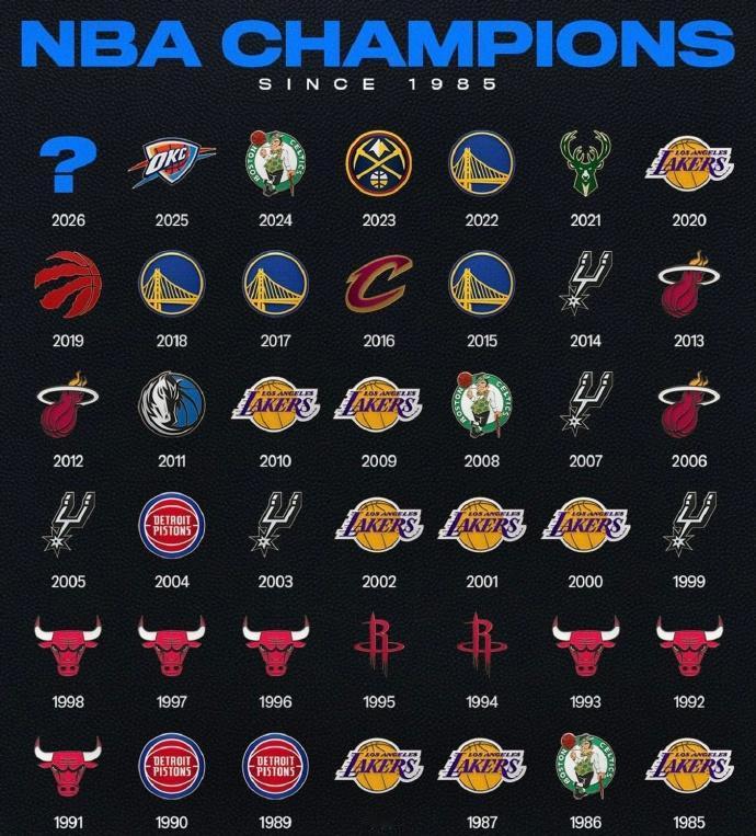 1985年以来的NBA总冠军：1、湖人——9次2、公牛——6次3、马刺——