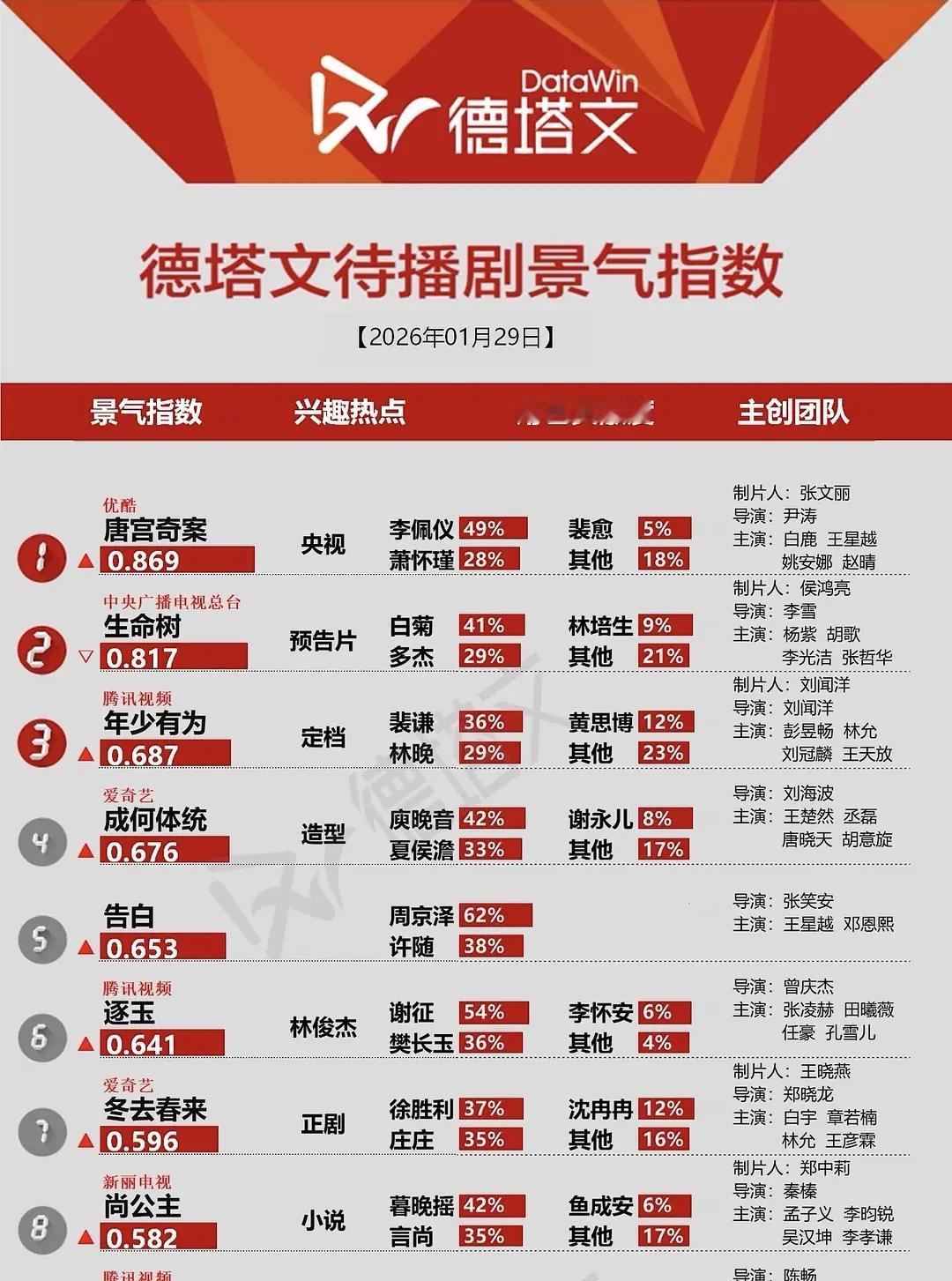 王星越德塔文待播剧指数连续两天前五占二，什么水平？已知唐宫快定档了，但是告白都还