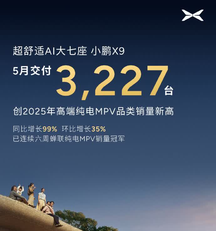 捷报频传，小鹏X9连续六周夺冠！5月份小鹏X9卖了超过3200台，同比暴增将