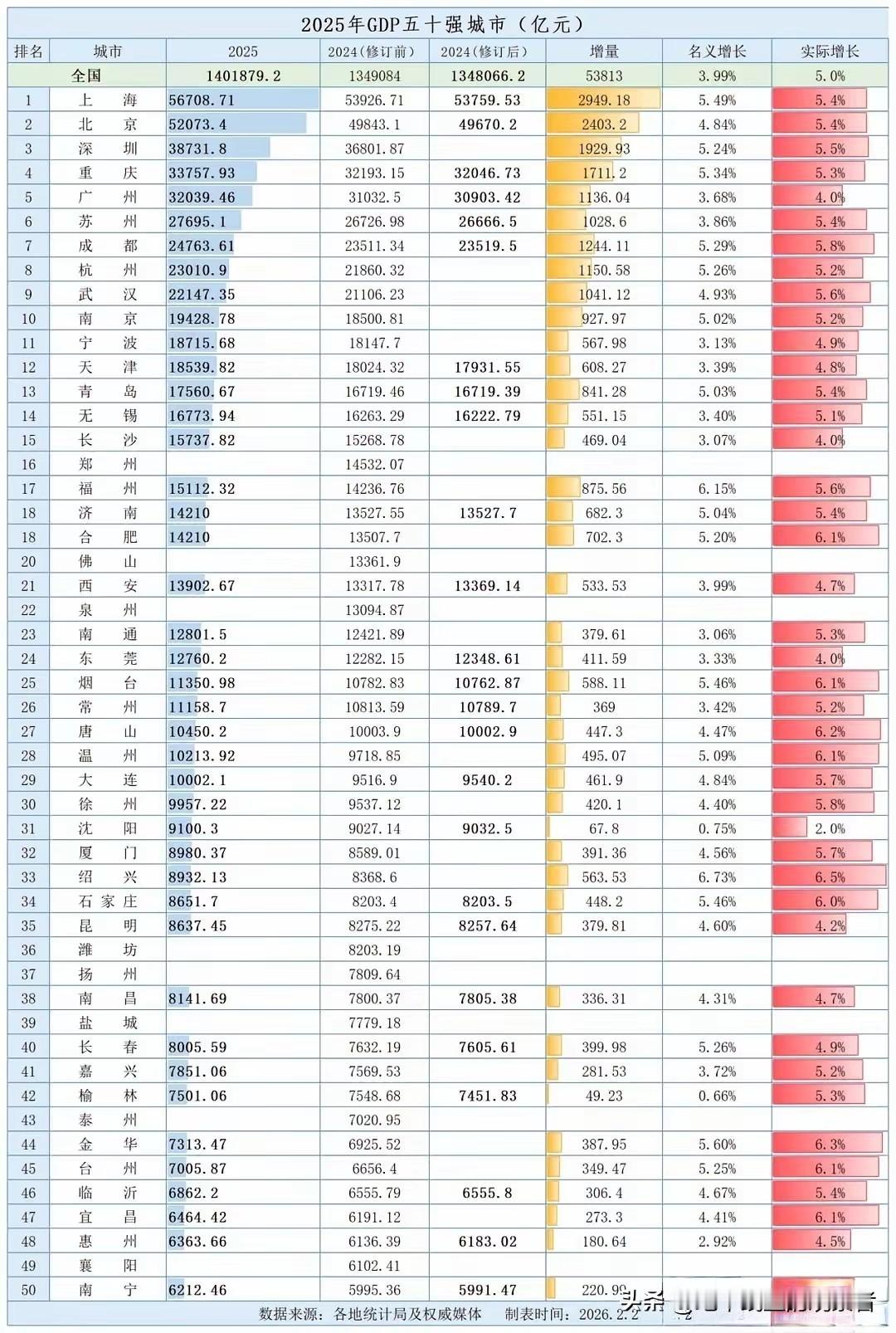 50强城市中已有42城公布了2025年GDP，浙江这二个城市的成绩单太亮了