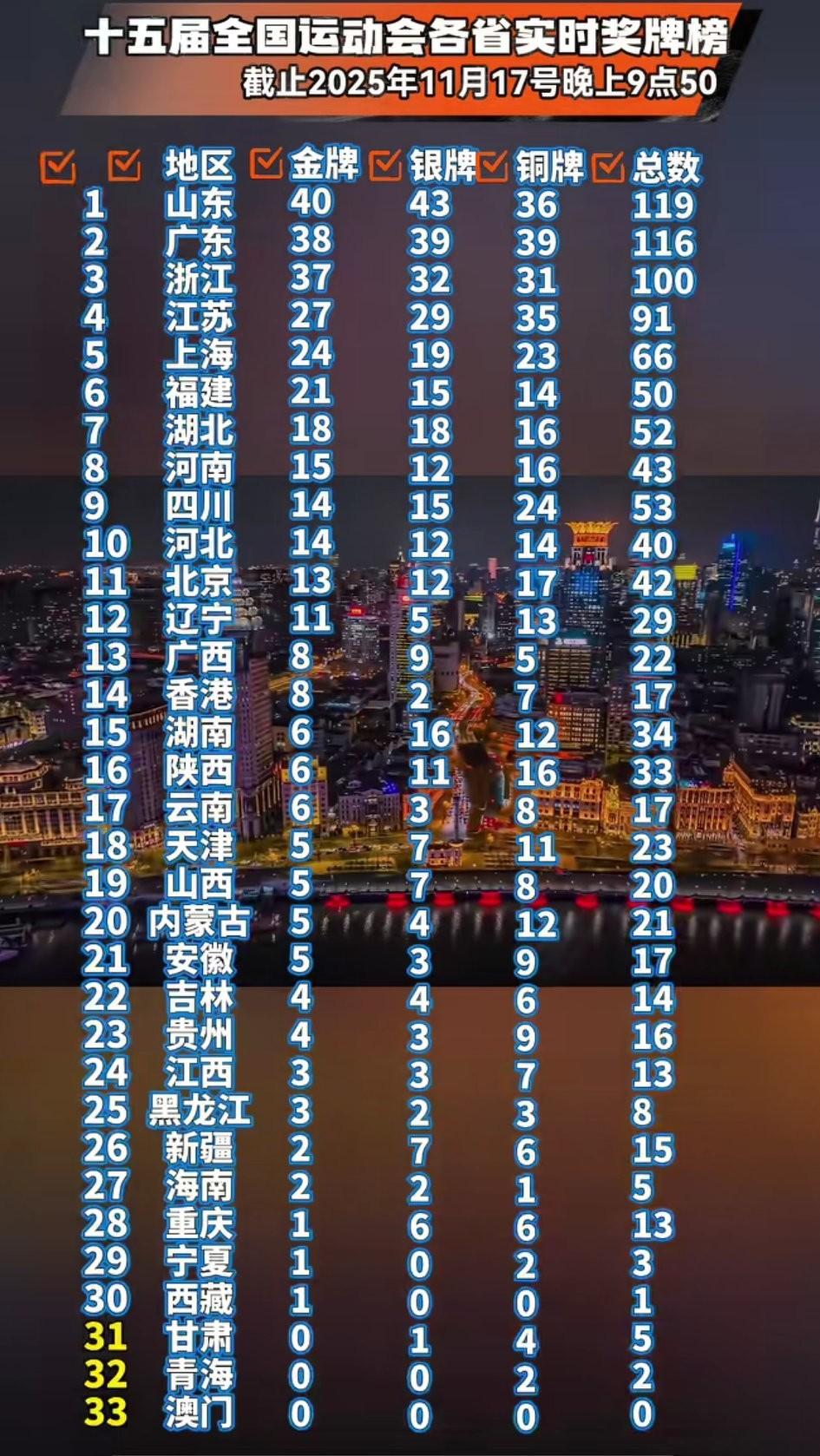 全运会各省市最新奖牌榜！山东以40枚金牌暂居第一，广东、浙江紧随其后。奖牌榜前