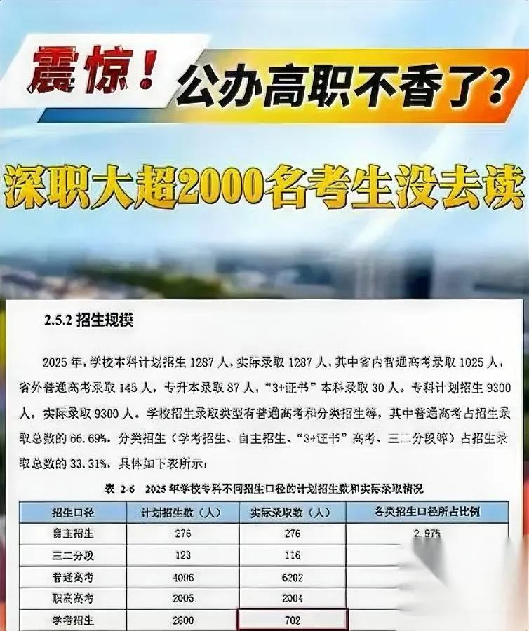 深职大报到率仅25%？真相让人大跌眼镜！本以为