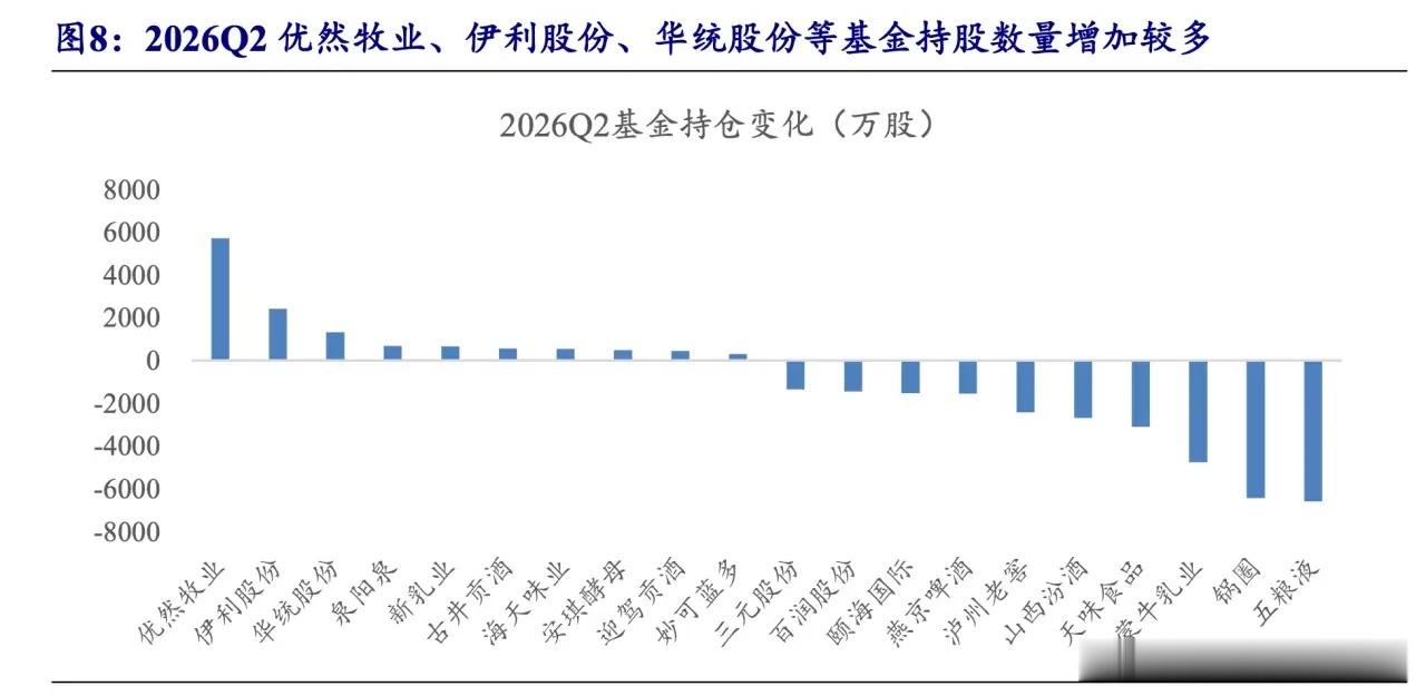 二季度公募基金大幅减仓了消费板块，但细化来看，公募基金依然逆势加仓了一些消费股。