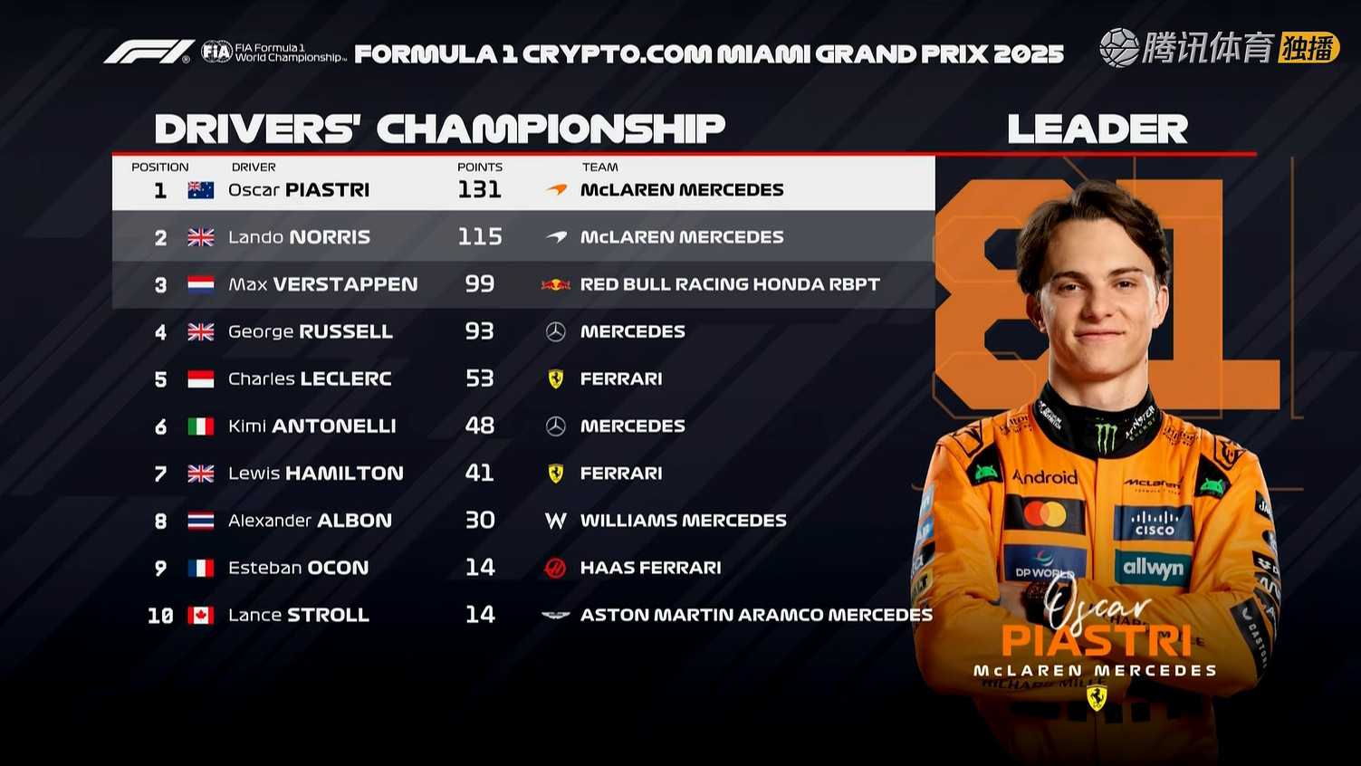 F1迈凯伦/法拉利车手皮亚斯特里领跑车手积分榜[doge]2025F1迈阿密