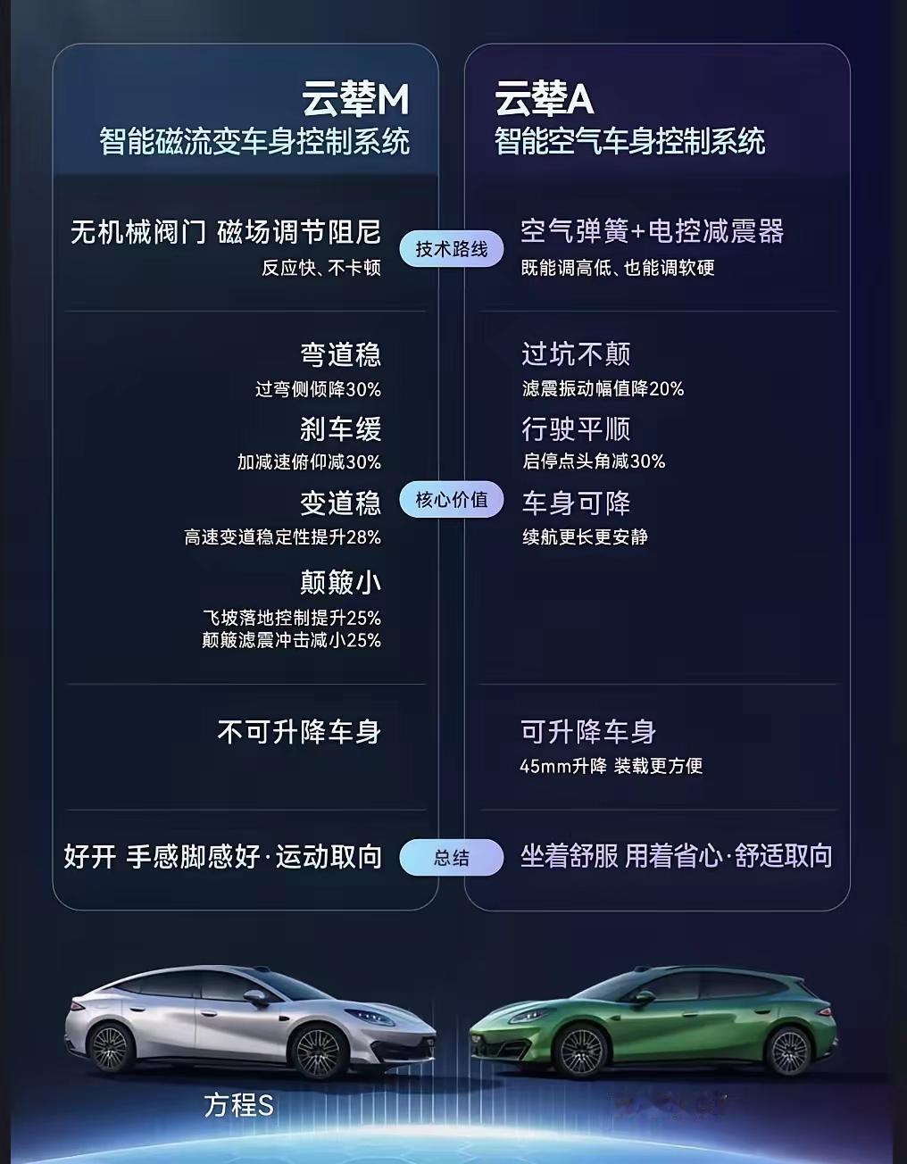 比亚迪终于把底盘技术最后一项补全了。