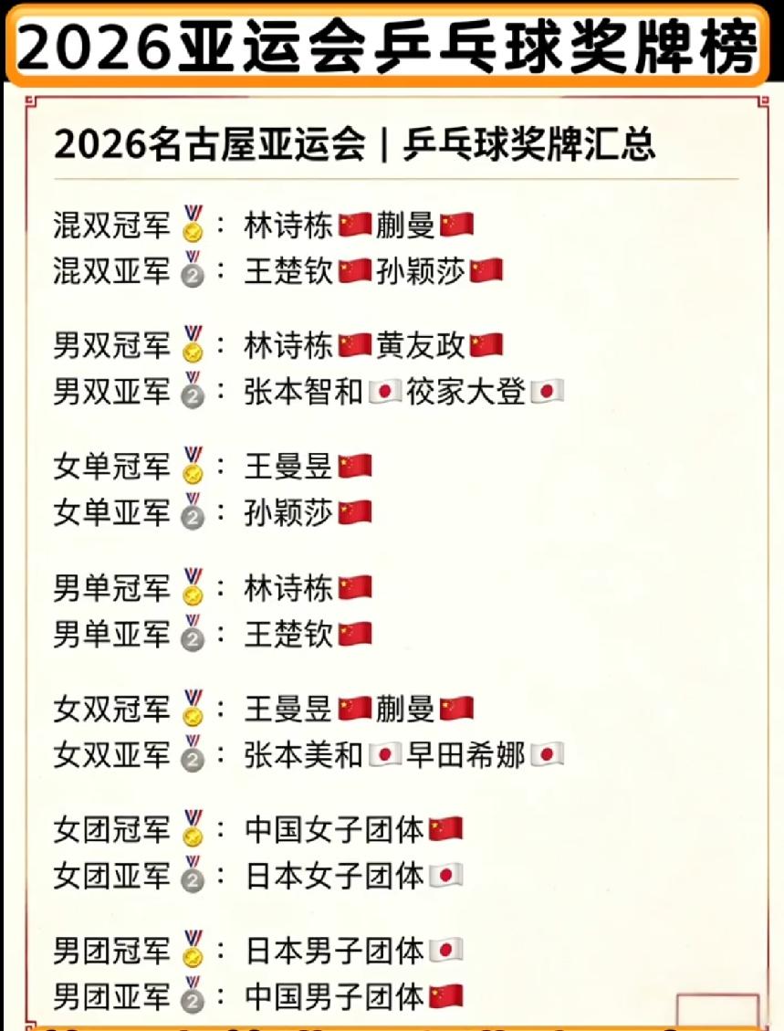 名古屋亚运会乒乓球赛事落幕，国乒6冠4亚，日乒一冠三亚；林诗栋，王曼昱和蒯曼荣获