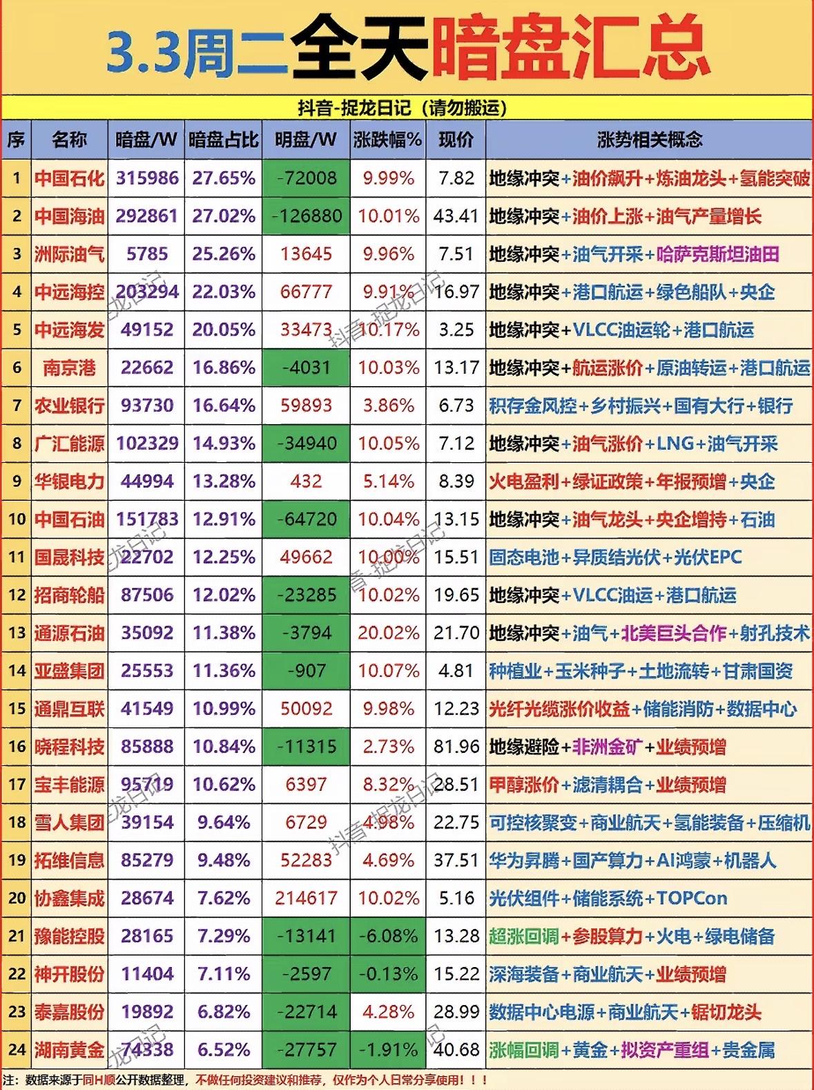 3月3日全天主力资金暗盘净流入个股梳理"地缘冲突推升能源股，油气航运领涨，黄