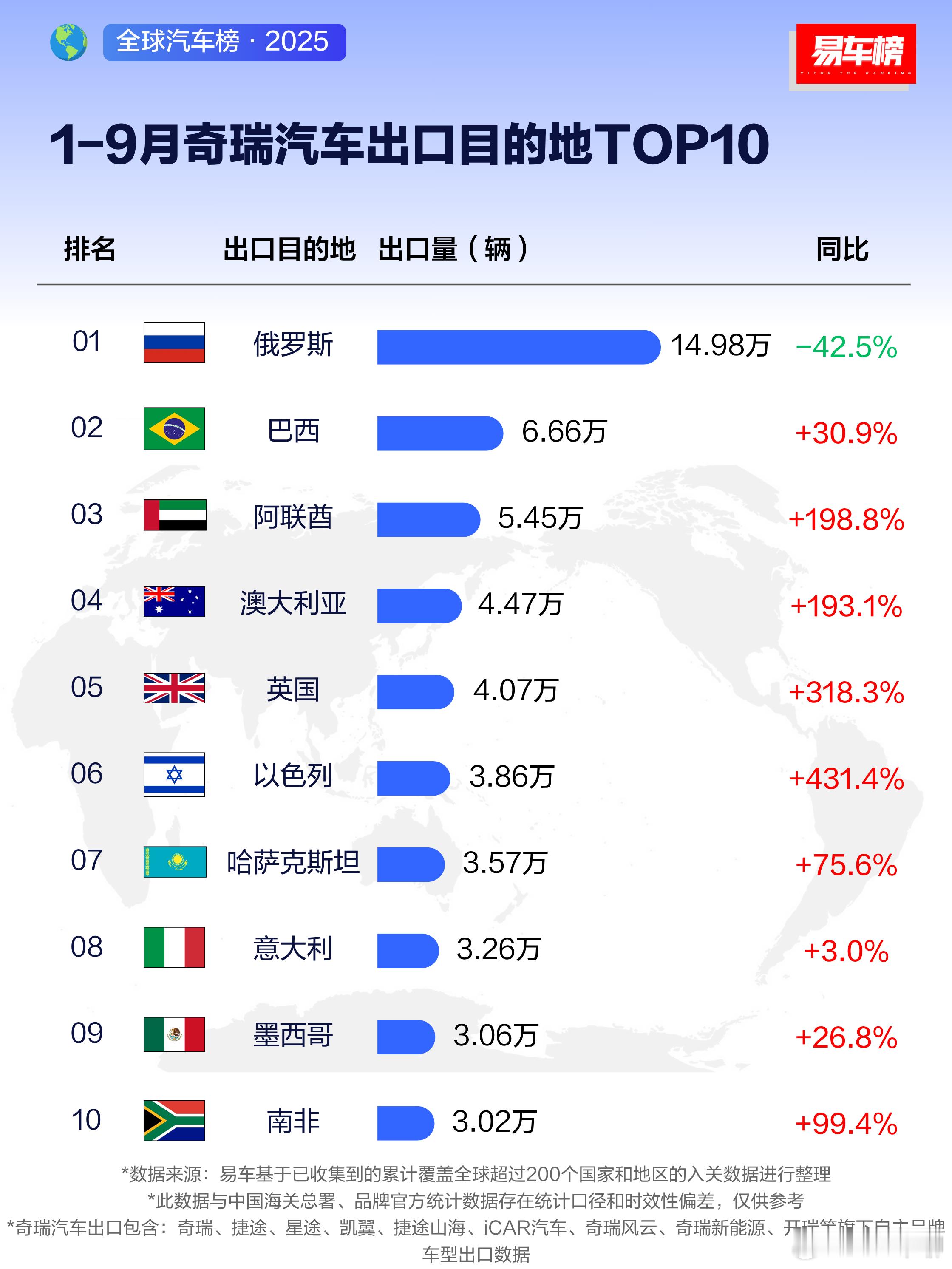 1-9月，出口排名前三的奇瑞、上汽、比亚迪。奇瑞的主要出口国---俄罗斯，现在垮