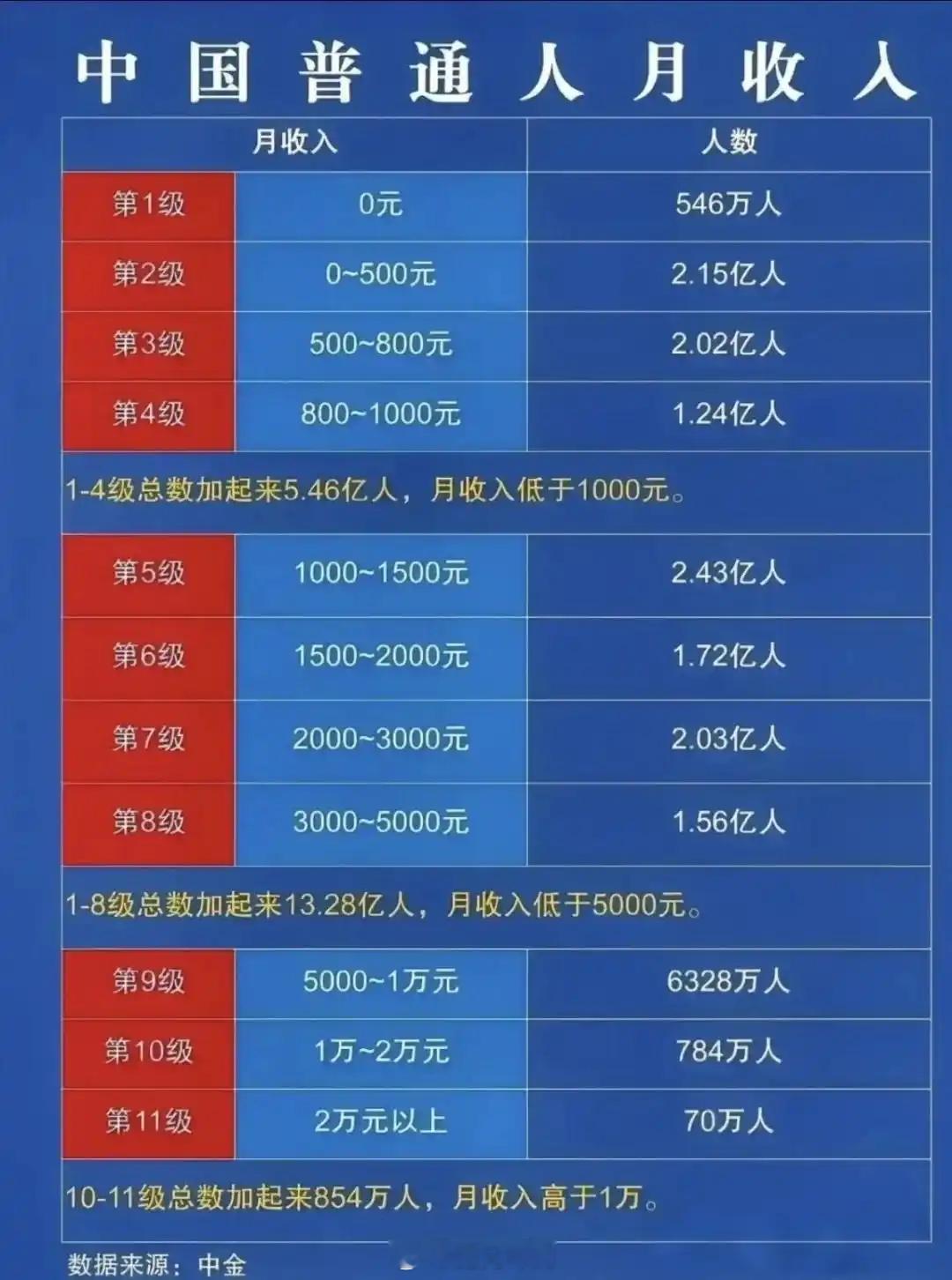 月薪1万以上算不算高收入中金公司的数据，你属于哪个级别？•月收入5000元以下