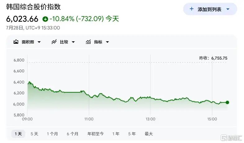 单日狂泻11%! 韩股“黑色星期二”, 杠杆绞肉机开启?