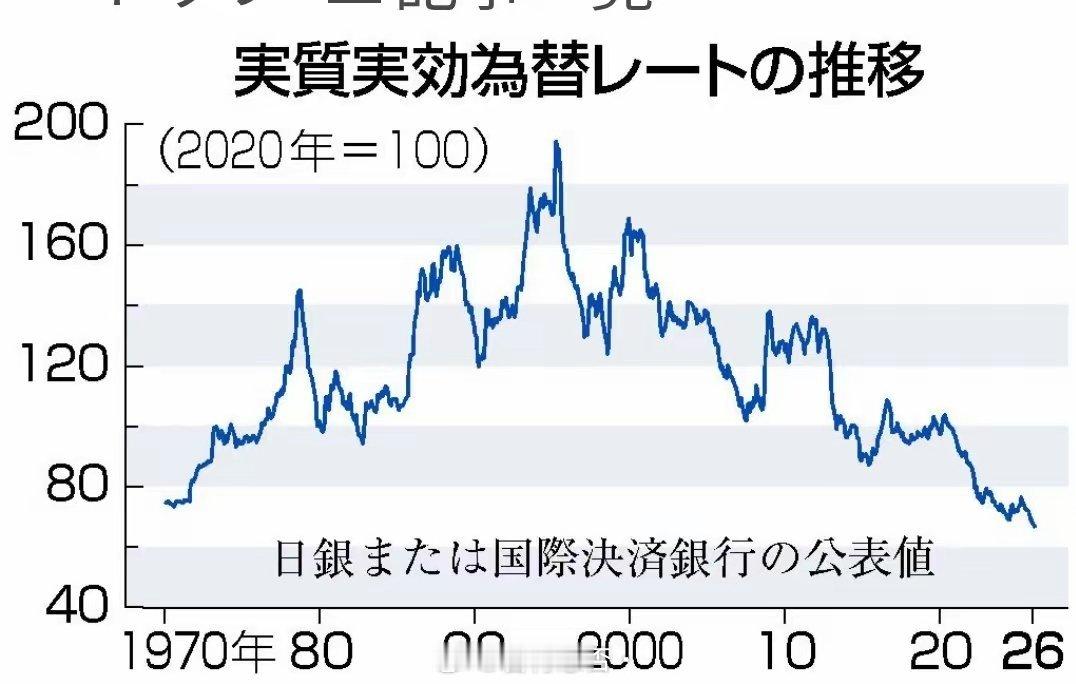 日本时事社：由于日元贬值刹不住，日元的购买力已经跌到了56年前的1970年代水平
