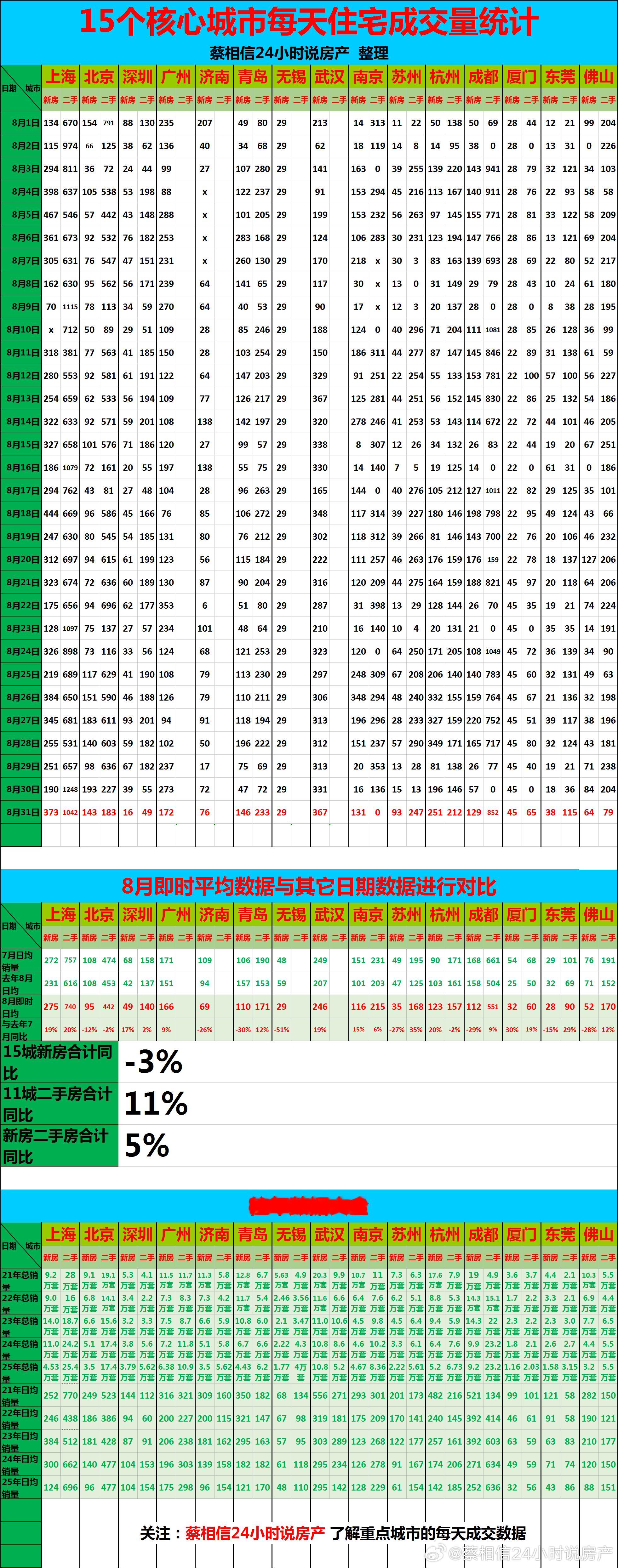 8月，新房同比下降3%，二手房同比上升11%。房地产房价​​​