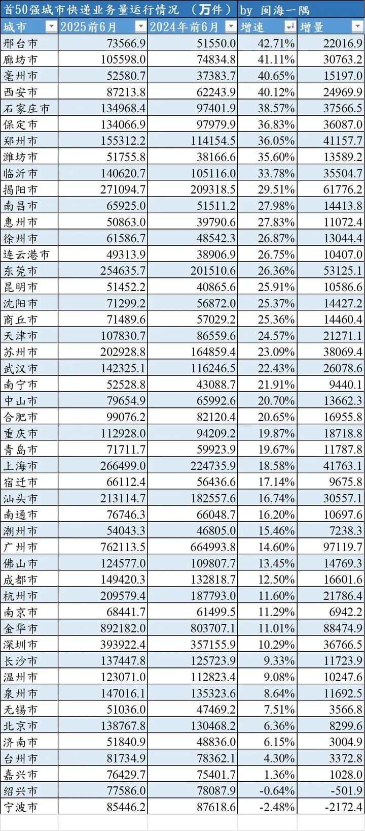 快递数据一定程度反映经济活跃度、也是一个地区经济先行指标。1-6月浙江GDP同比