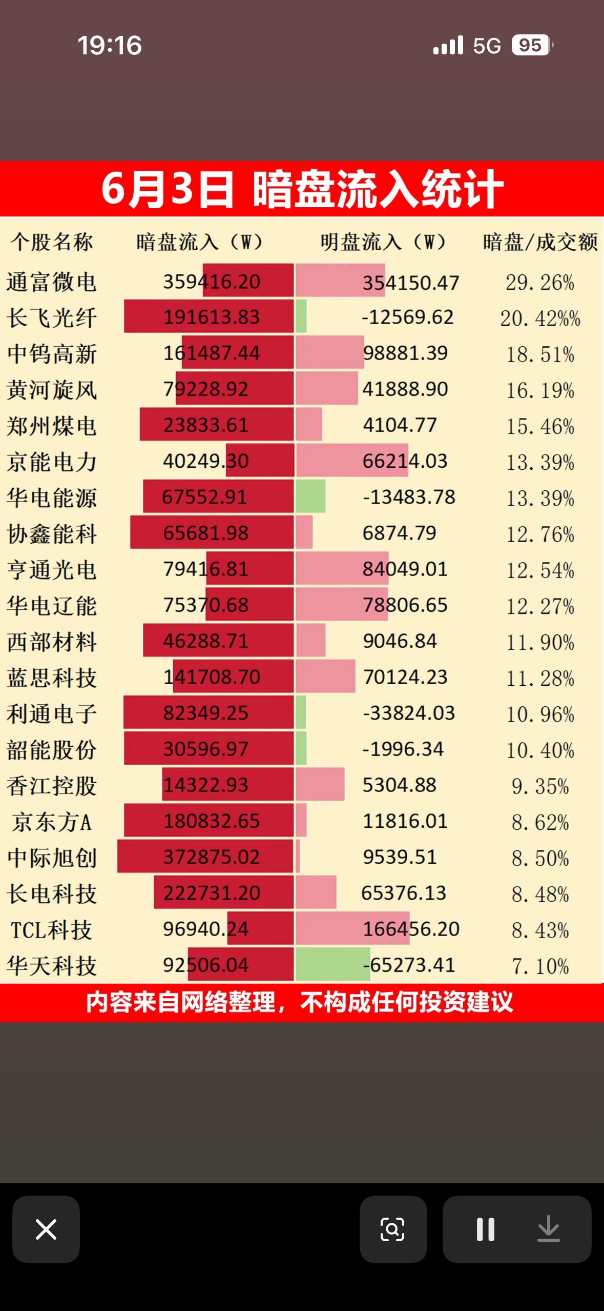 6月3日暗盘流入统计，股票涨跌一览无余！6月3日的股票暗盘流入情况太值得关注