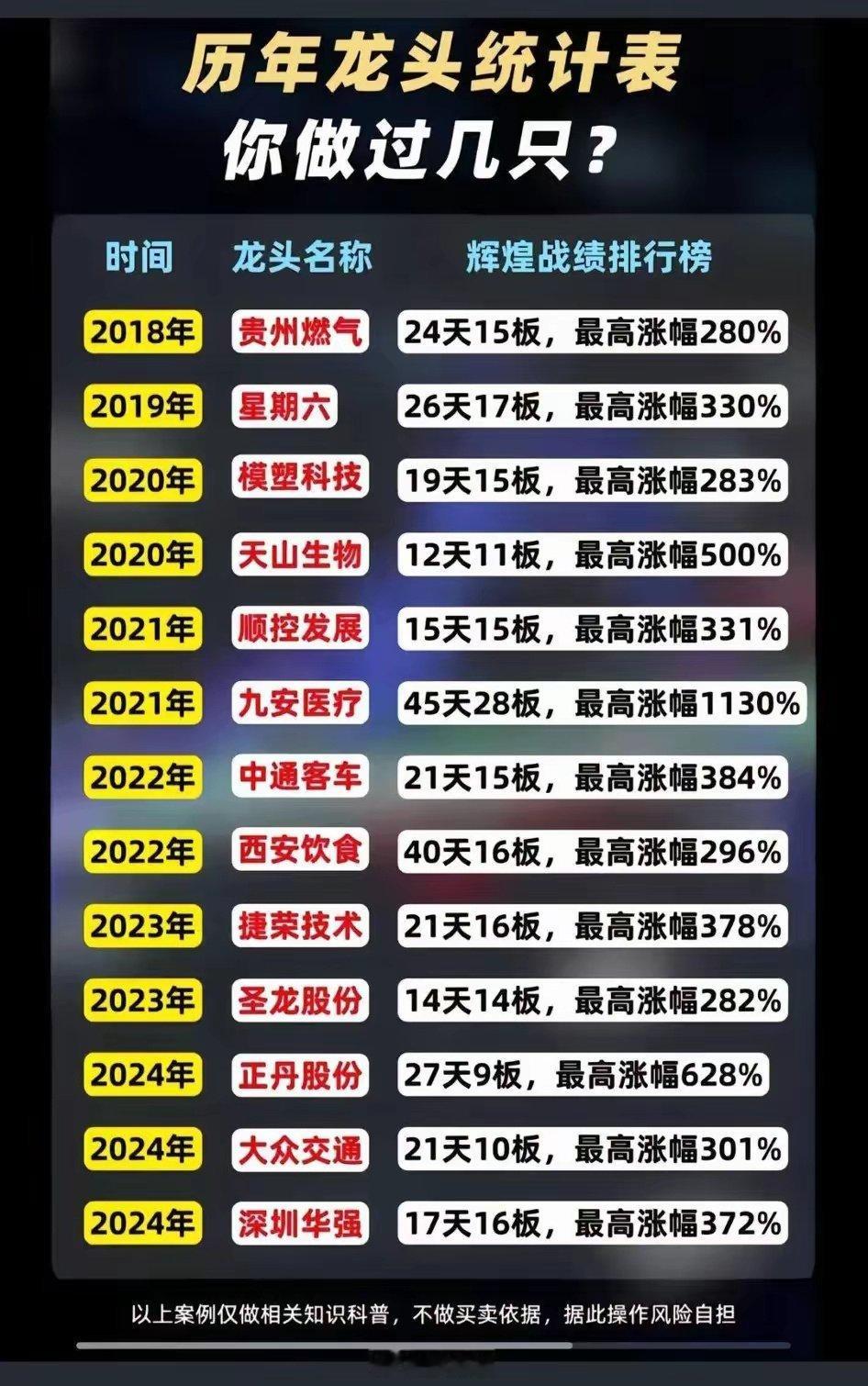 今年的跨年龙，不同以往，是世纪性利好，加叠台湾回归概念，应该是妖股中的妖股，估计