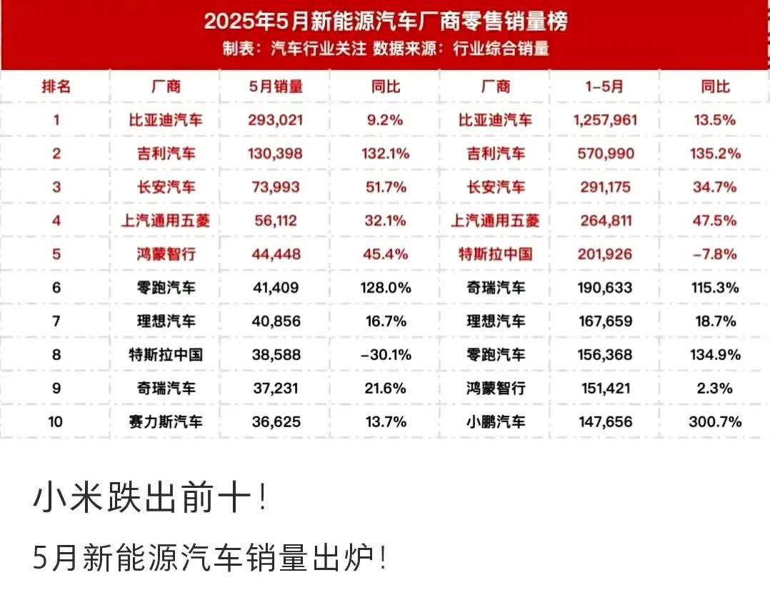 这是一个很有意思的汽车销量榜单[呲牙笑]图片展示了五月份国内新能源汽车销量排行，比
