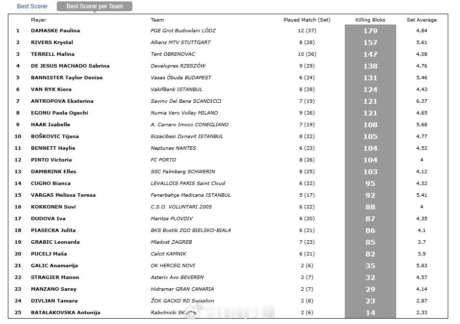 2024-2025女排欧冠1/4决赛全部结束，截止目前各队得分王瓦基弗银行：范赖