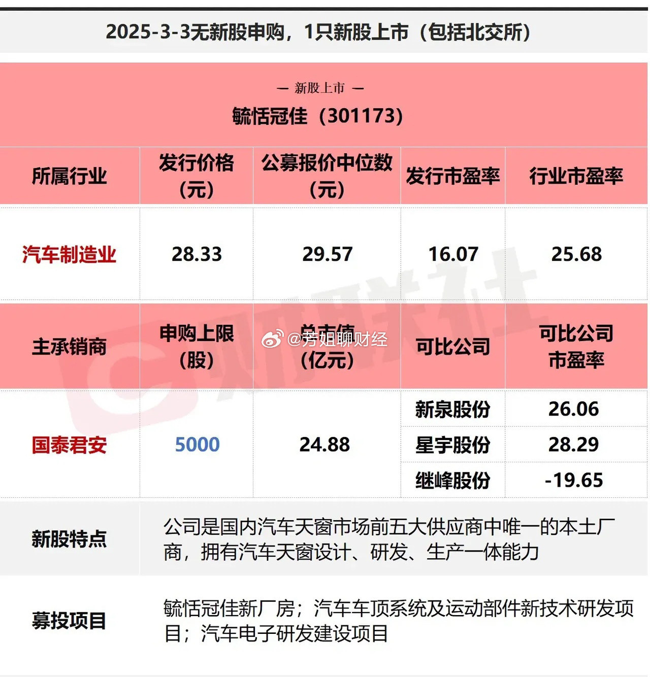 周一一只新股申购，创业板毓（yù）恬科技。主做汽车天窗，处于高景气的汽车零配件赛