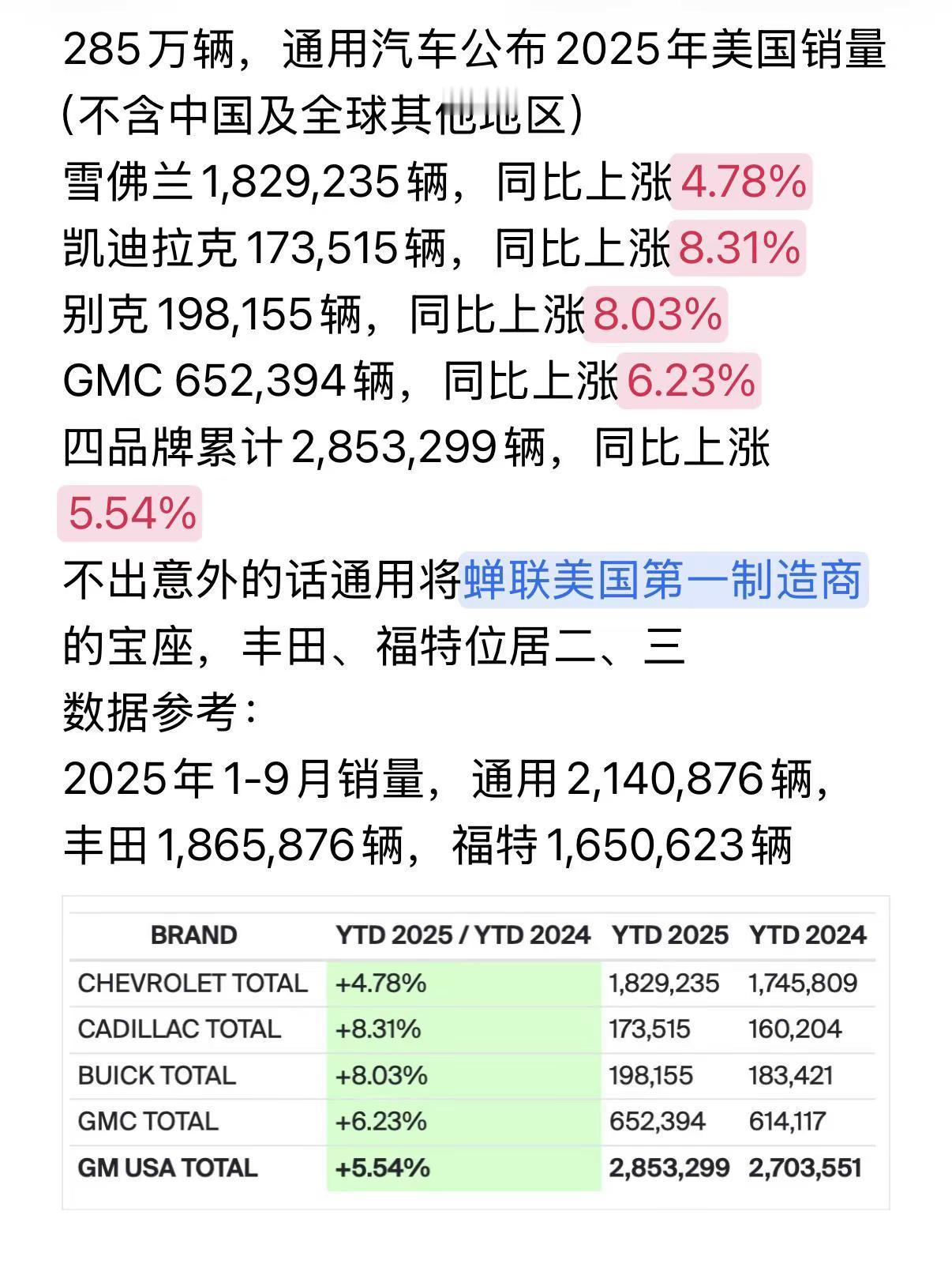 上通用的日子一年不如一年，但现实中…通用汽车凯迪拉克别克雪佛兰