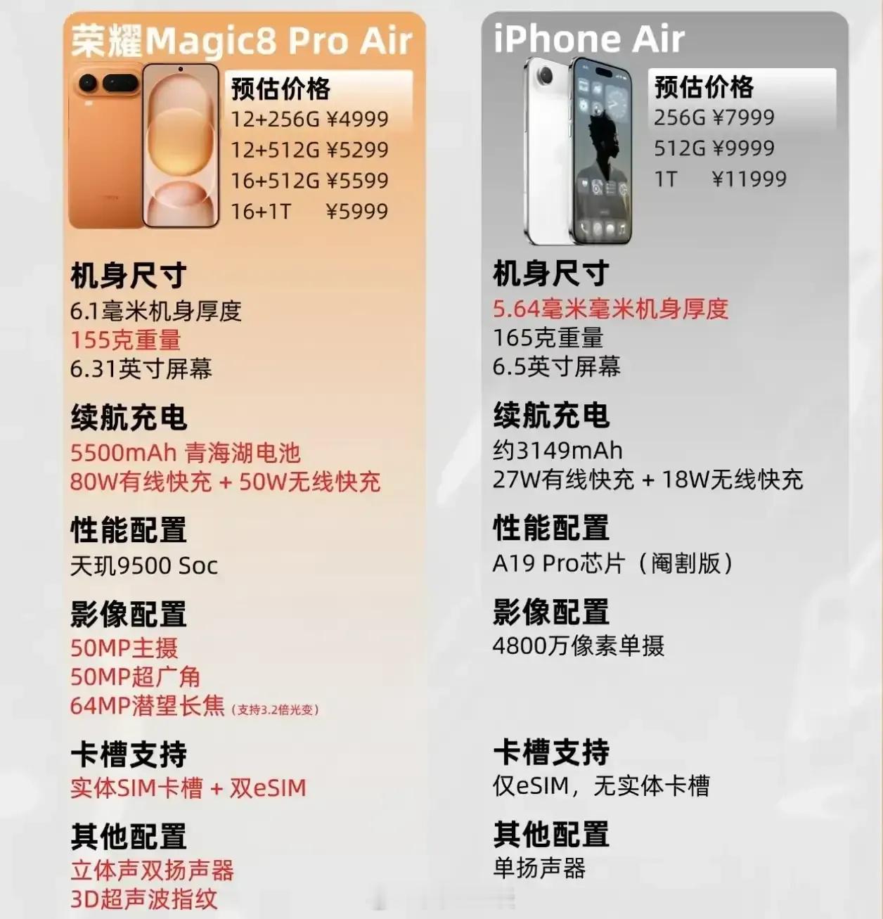 这是哪位大神弄的图。荣耀Magic8ProAir对比iPhoneAir？