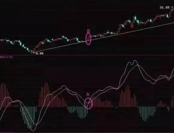 炒股技巧之瞄准趋势突破信号耐心等待“趋势突破信号”入场,拒绝“回调抄底”的诱惑。