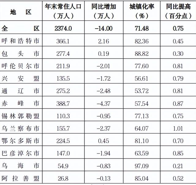 2025年末内蒙古常住人口为2374.0万人