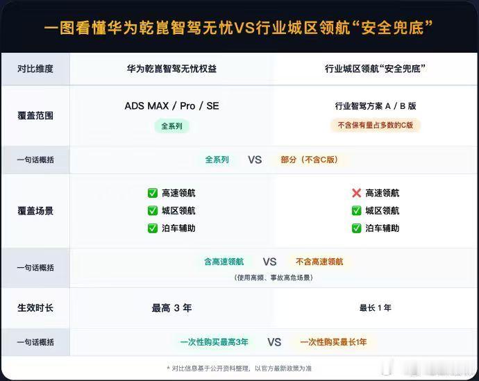 智驾安全兜底新标准，被华为乾崑拉高了🔥6月22日，华为乾崑正式上线ADS辅助驾