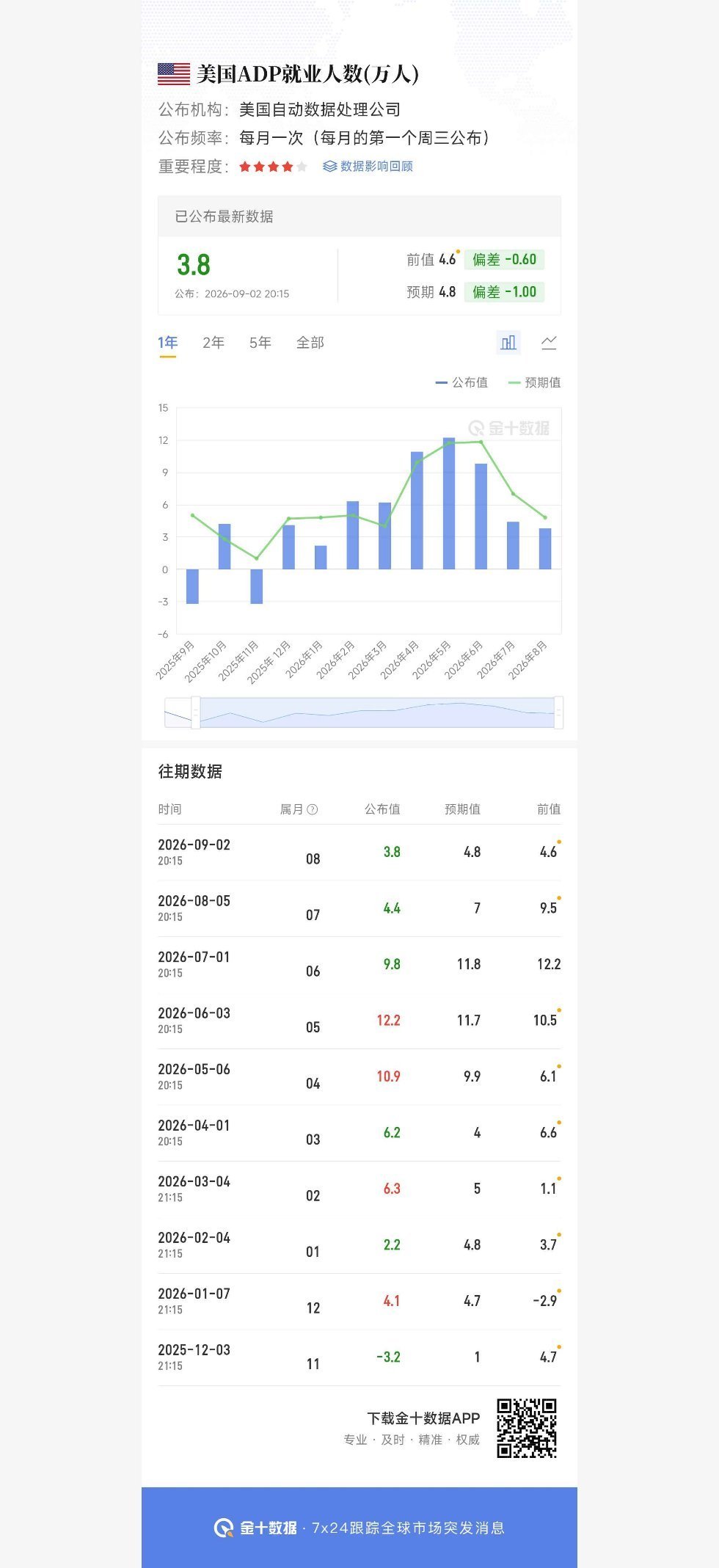 沃师傅说需要证据让他不加息。证据马上就来了。​