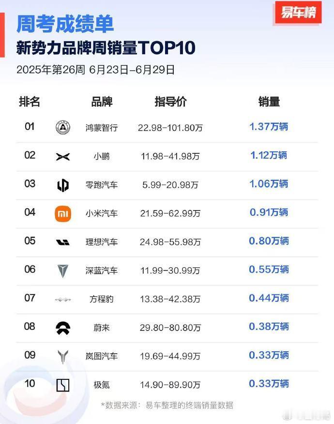 小鹏零跑持续强势，一个走通了“小理想”的路，甚至多次反超理想，一个经过内部改革降