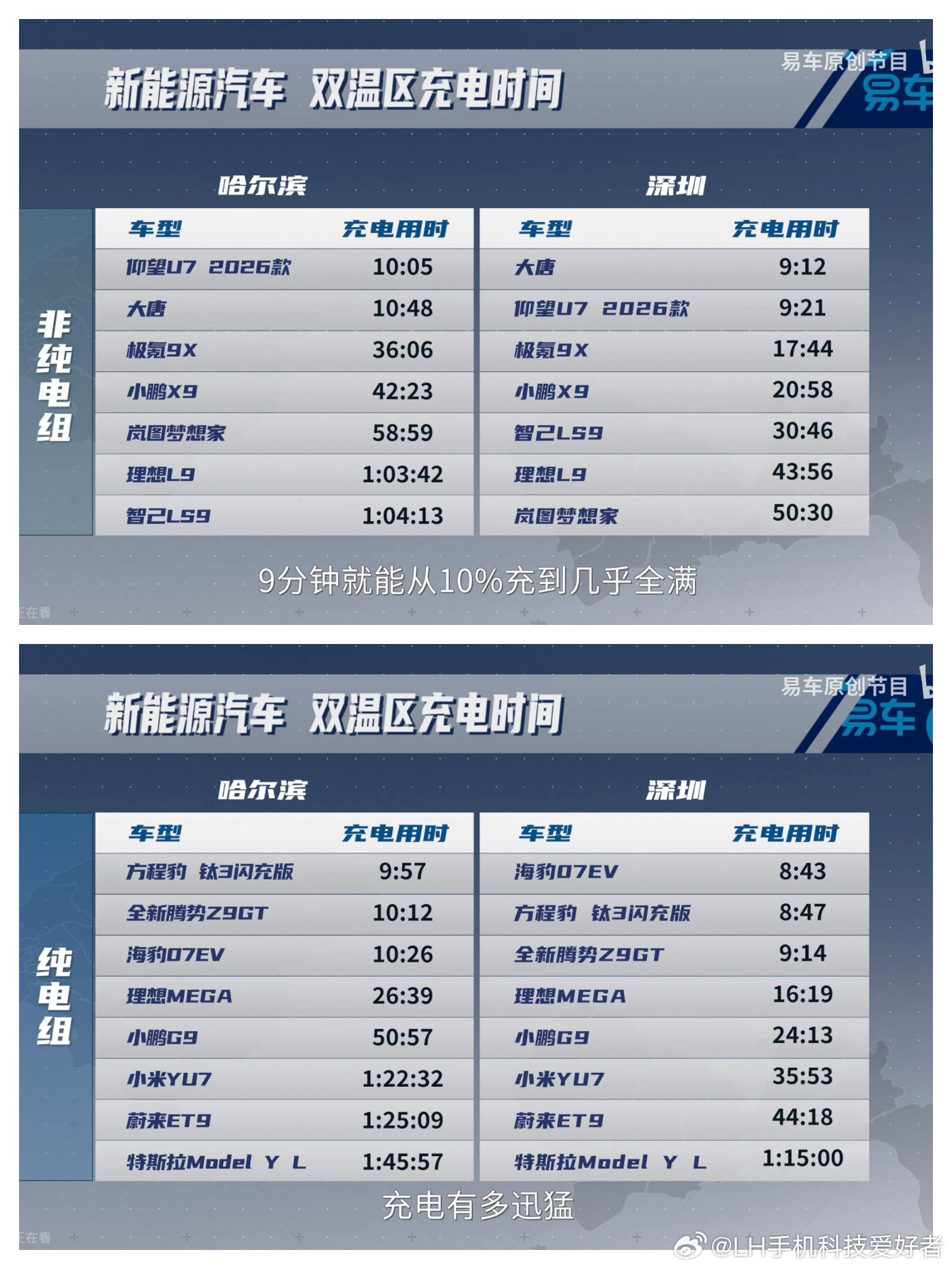 看了易车的新能源汽车充电测试，都在各家品牌的桩上测试的，同样的温度环境但各车型的