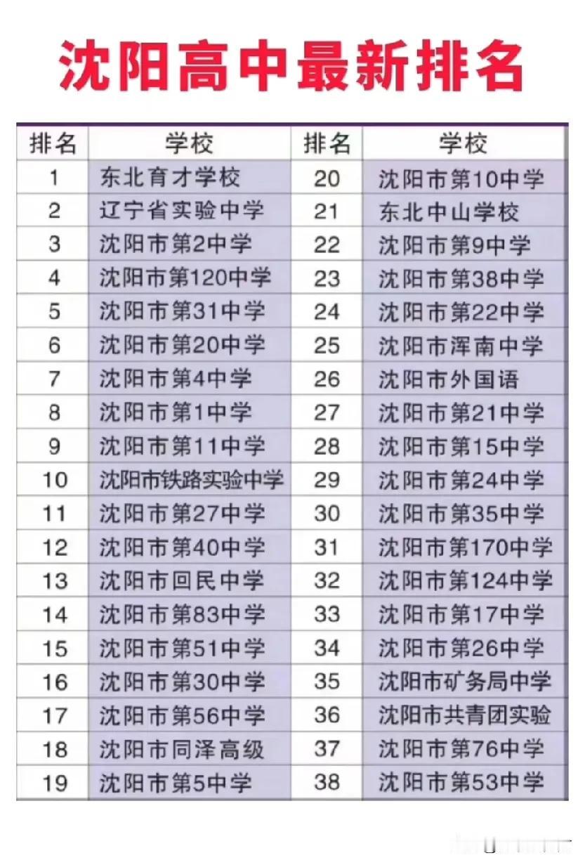 刷到网传的沈阳高中最新排名，东北育才学校、辽宁省实验中学这些名校名列前茅。不过