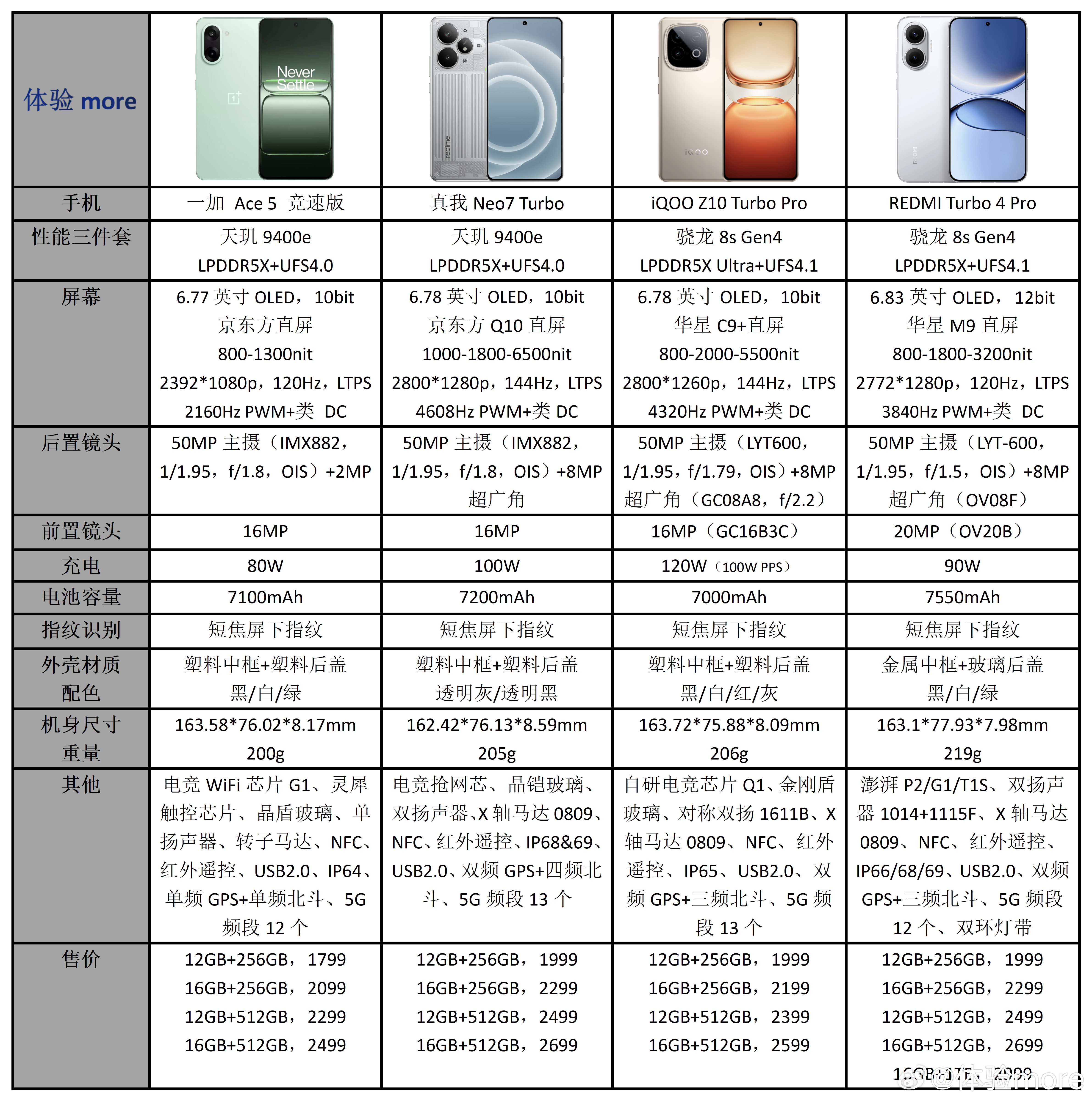 1999档位之争，REDMITurbo4Pro、iQOOZ10Turb