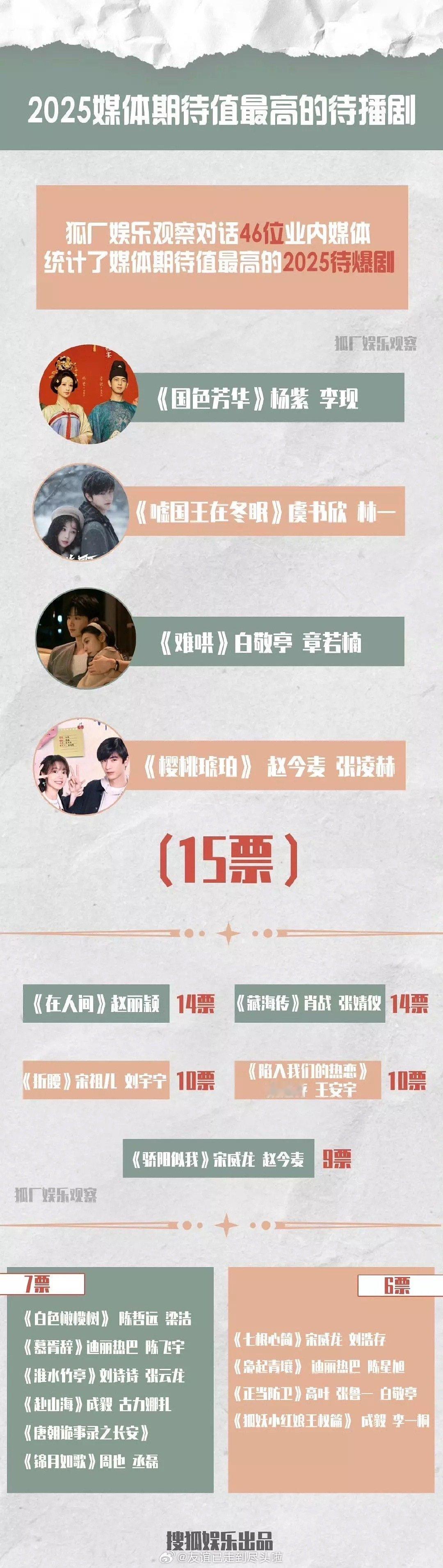 年初业内选出的待爆名单，哪个是准的？🌟爆剧：国色芳华杨紫、李现嘘国王在冬眠