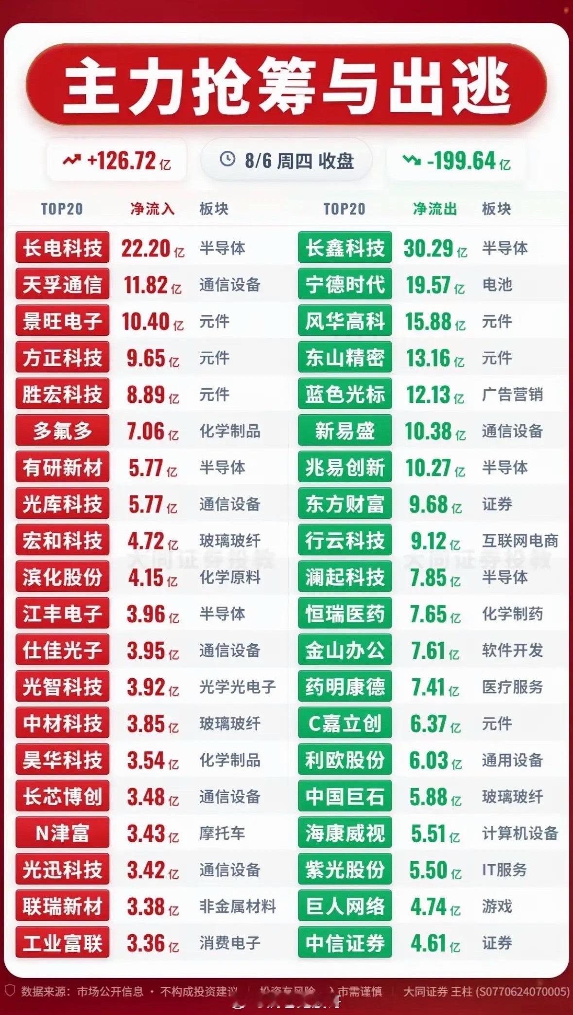 8月6日股市行情涨跌，主力抢筹与出逃。8月6日的股市那叫一个风云变幻。早盘时，不