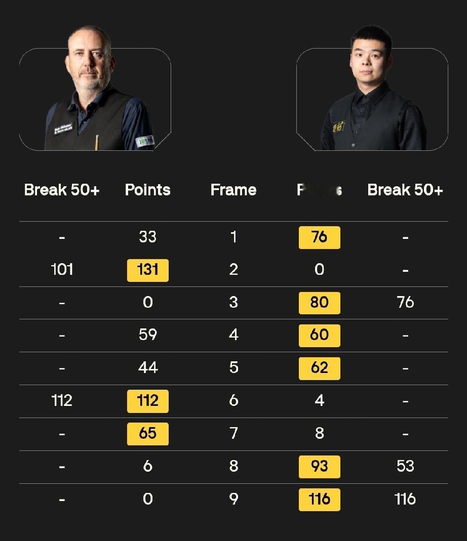 周跃龙2-2马克·塞尔比斯佳辉1-4贾德·特鲁姆普12月4日凌晨三点