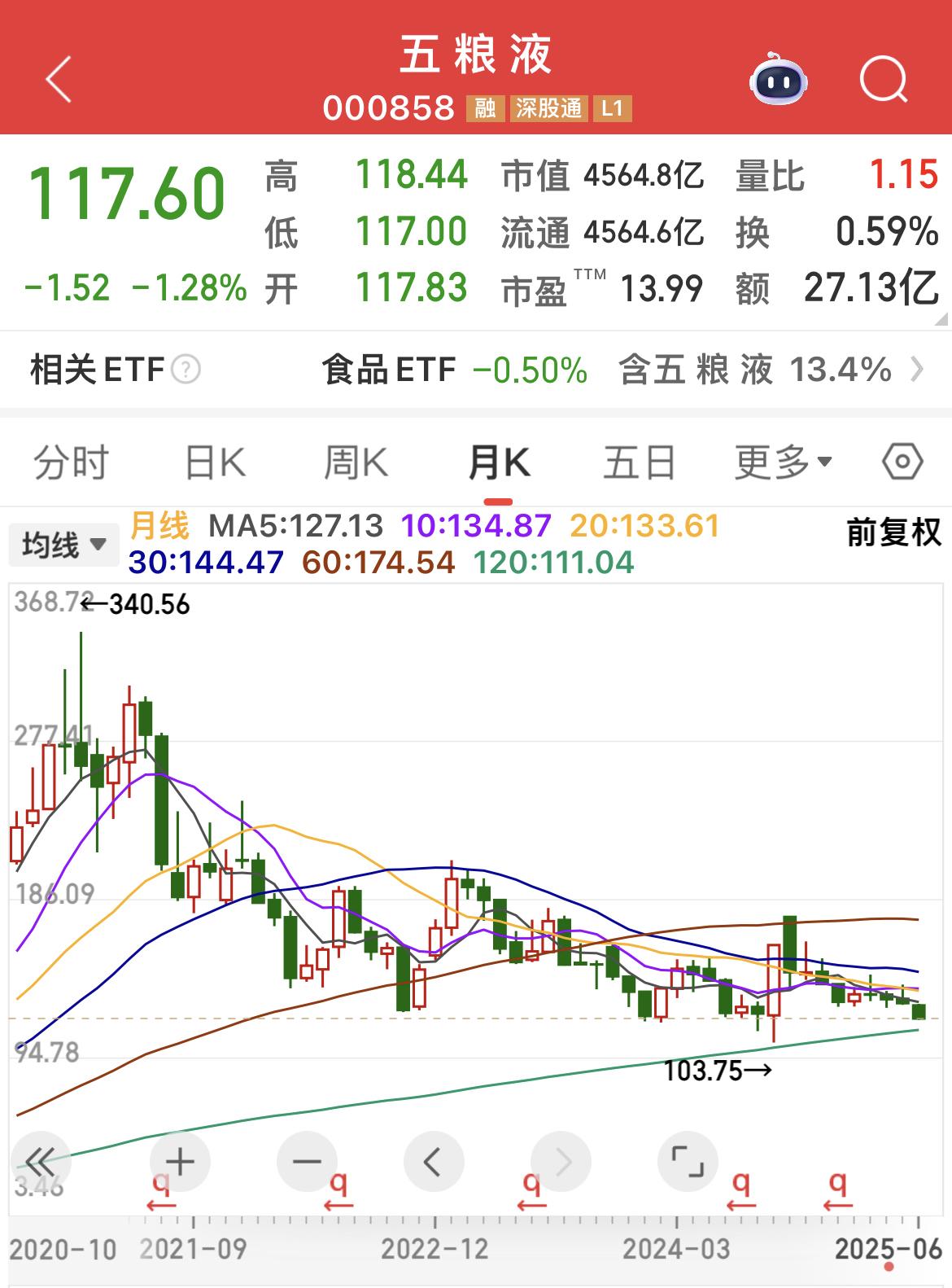 从高点下来65%了，还没止跌的迹象！十多年前从十几元涨到300多元…….